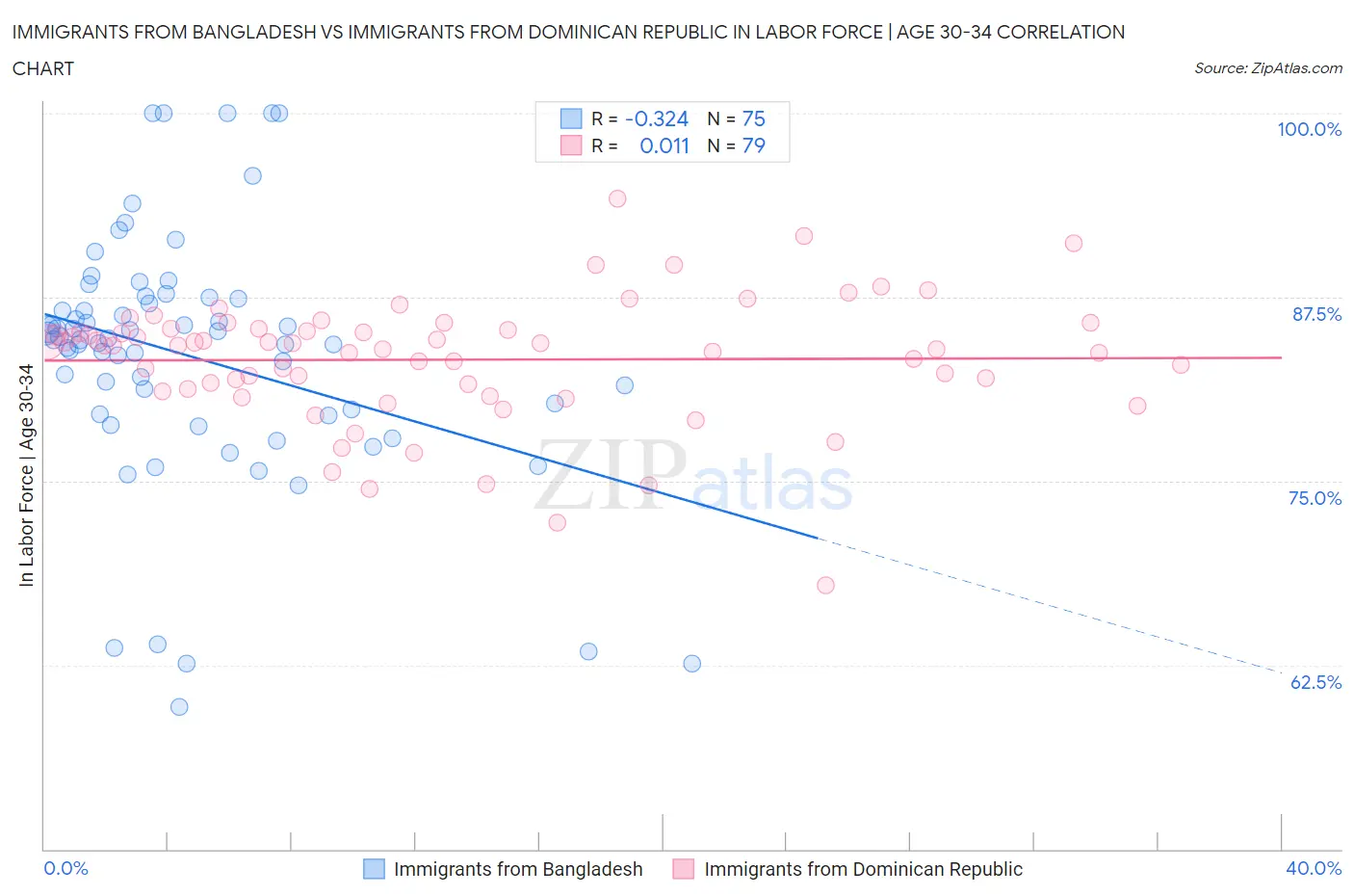 Immigrants from Bangladesh vs Immigrants from Dominican Republic In Labor Force | Age 30-34