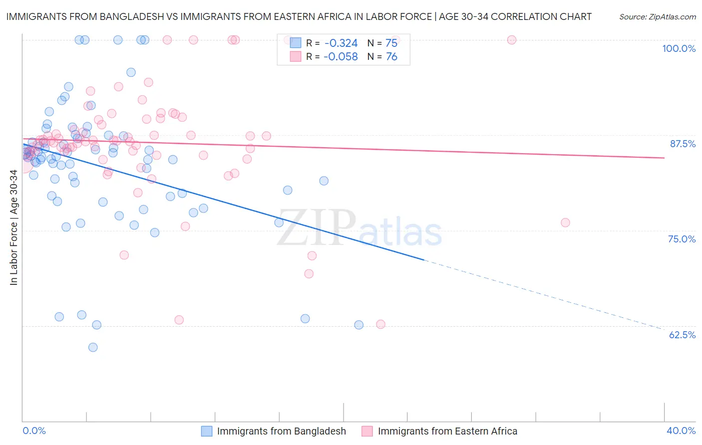 Immigrants from Bangladesh vs Immigrants from Eastern Africa In Labor Force | Age 30-34