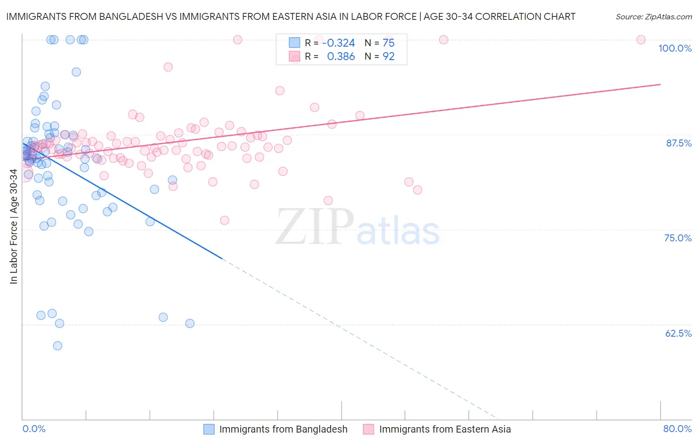 Immigrants from Bangladesh vs Immigrants from Eastern Asia In Labor Force | Age 30-34