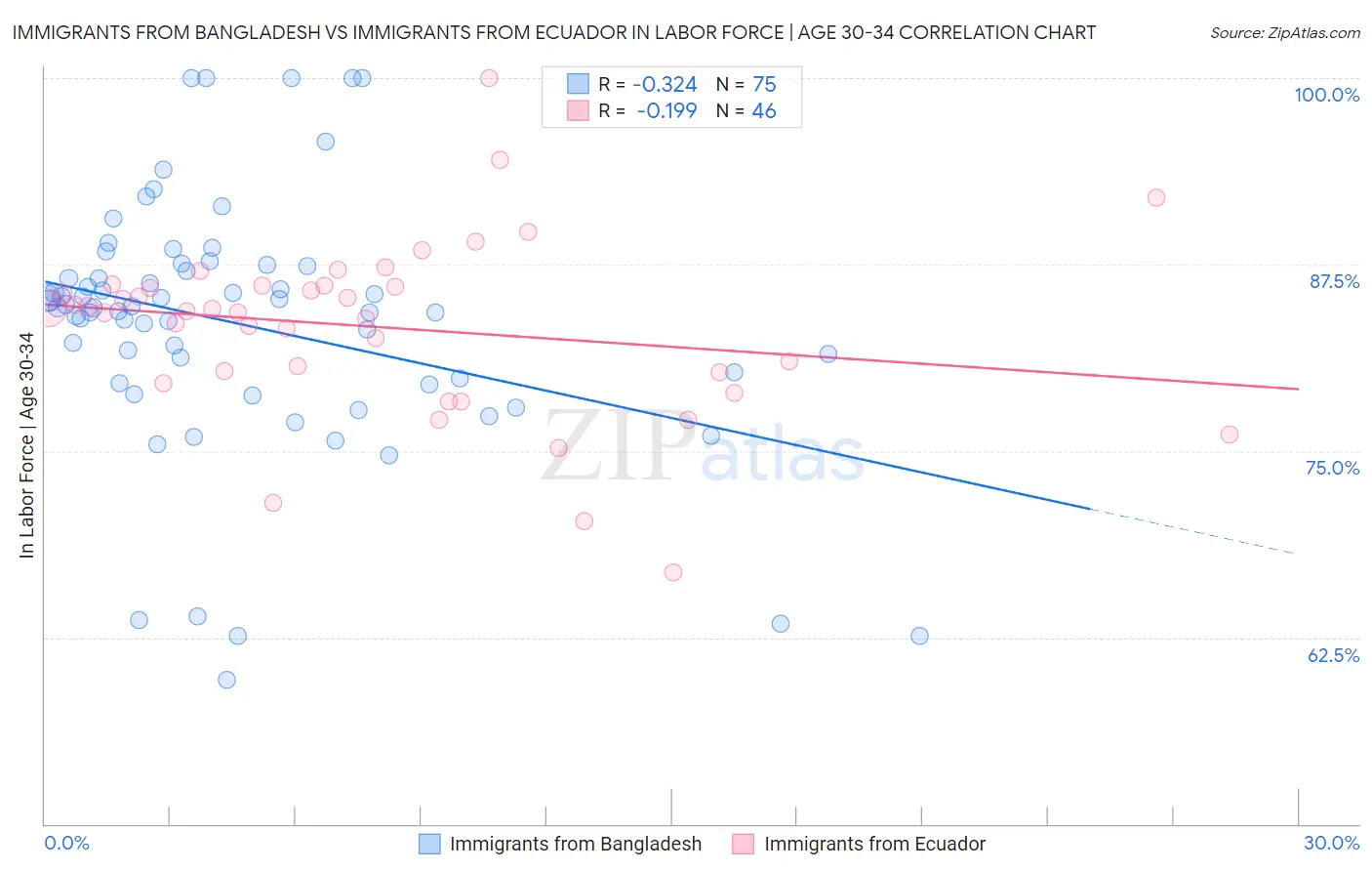 Immigrants from Bangladesh vs Immigrants from Ecuador In Labor Force | Age 30-34