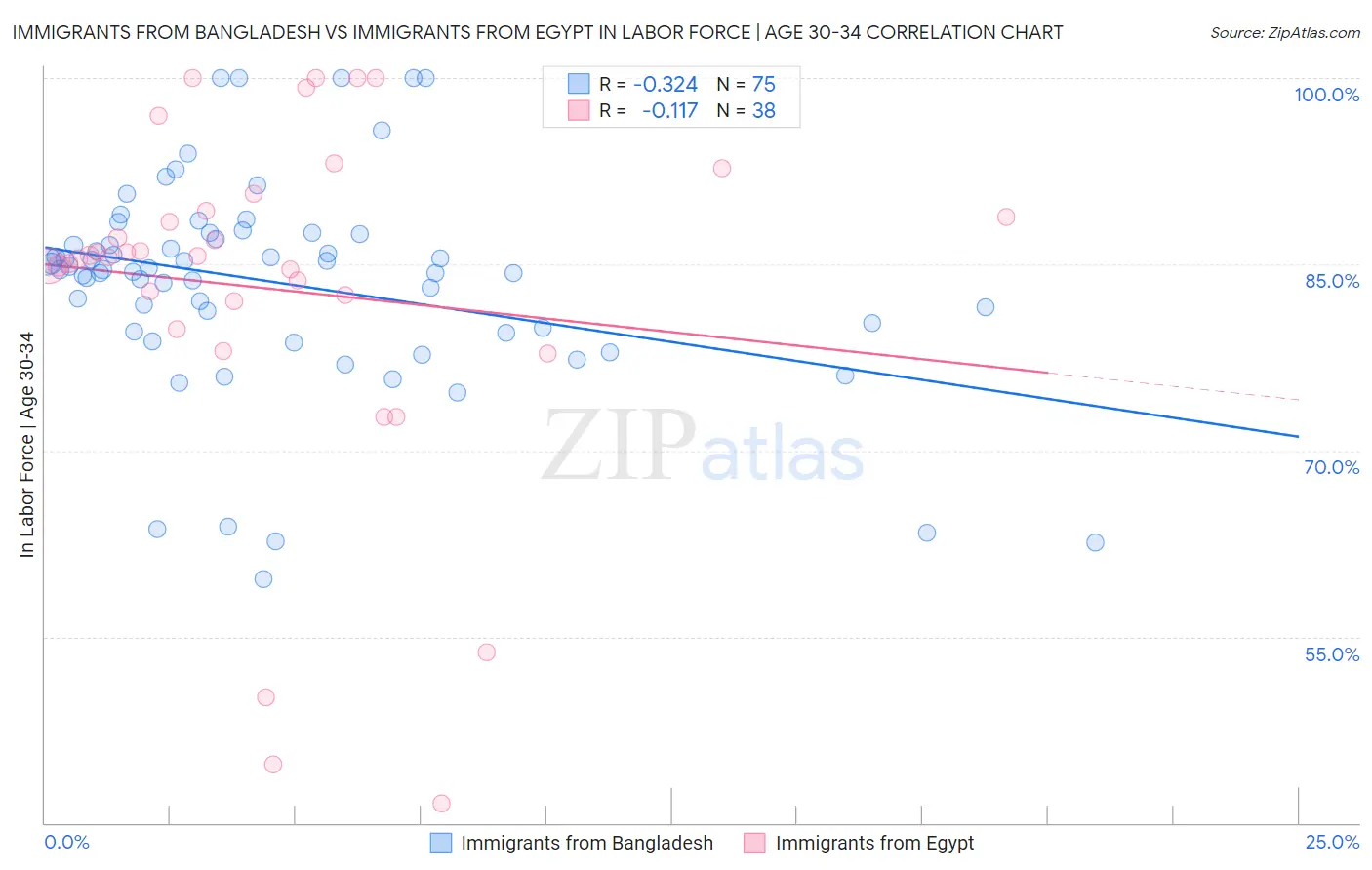 Immigrants from Bangladesh vs Immigrants from Egypt In Labor Force | Age 30-34