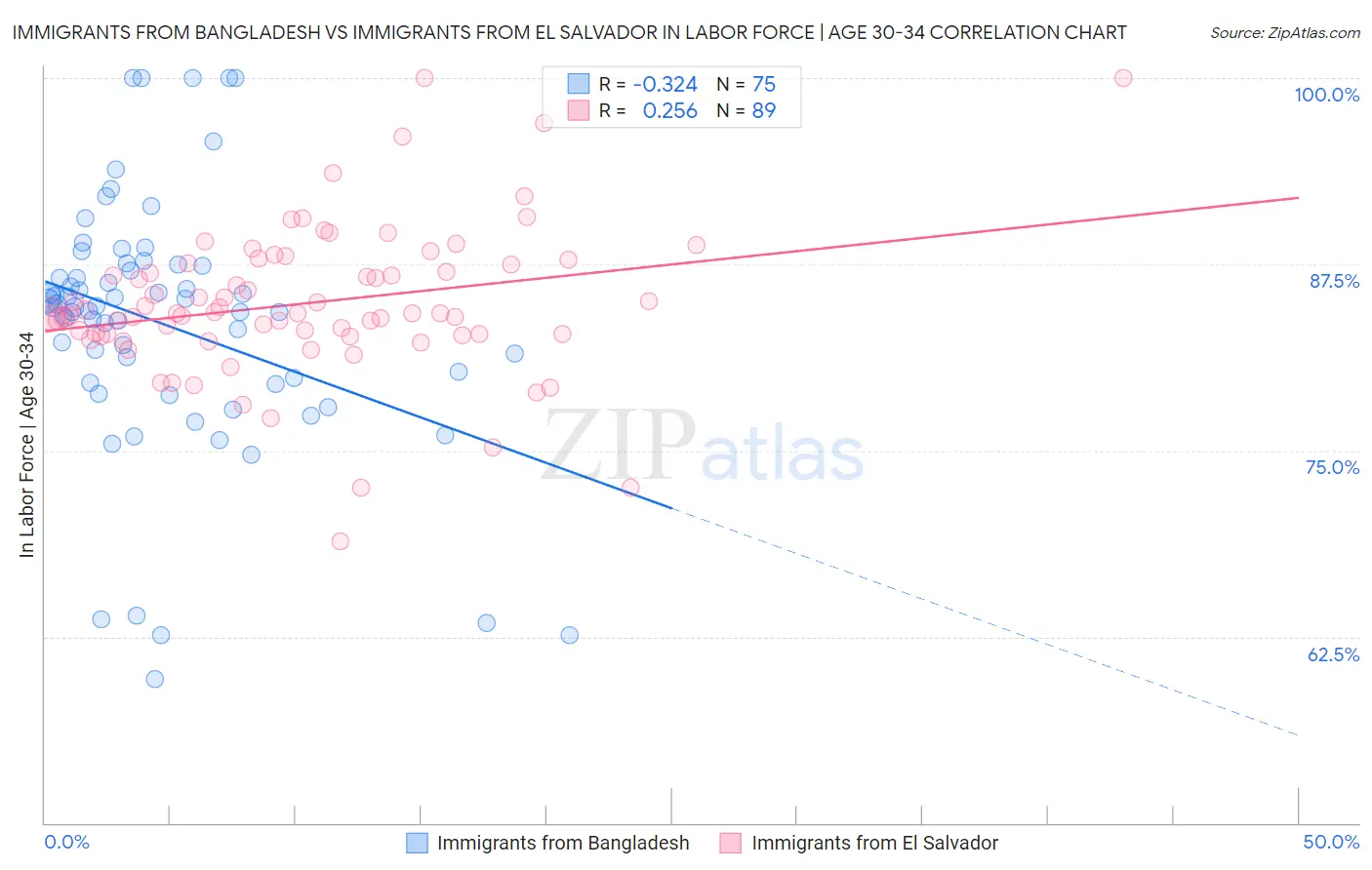 Immigrants from Bangladesh vs Immigrants from El Salvador In Labor Force | Age 30-34
