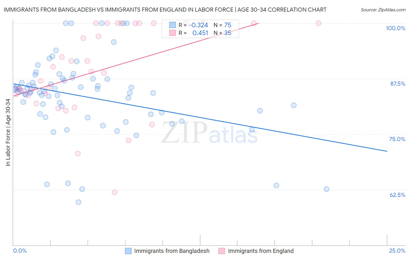 Immigrants from Bangladesh vs Immigrants from England In Labor Force | Age 30-34