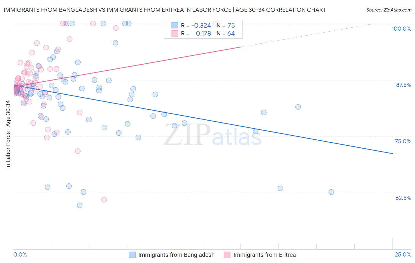 Immigrants from Bangladesh vs Immigrants from Eritrea In Labor Force | Age 30-34