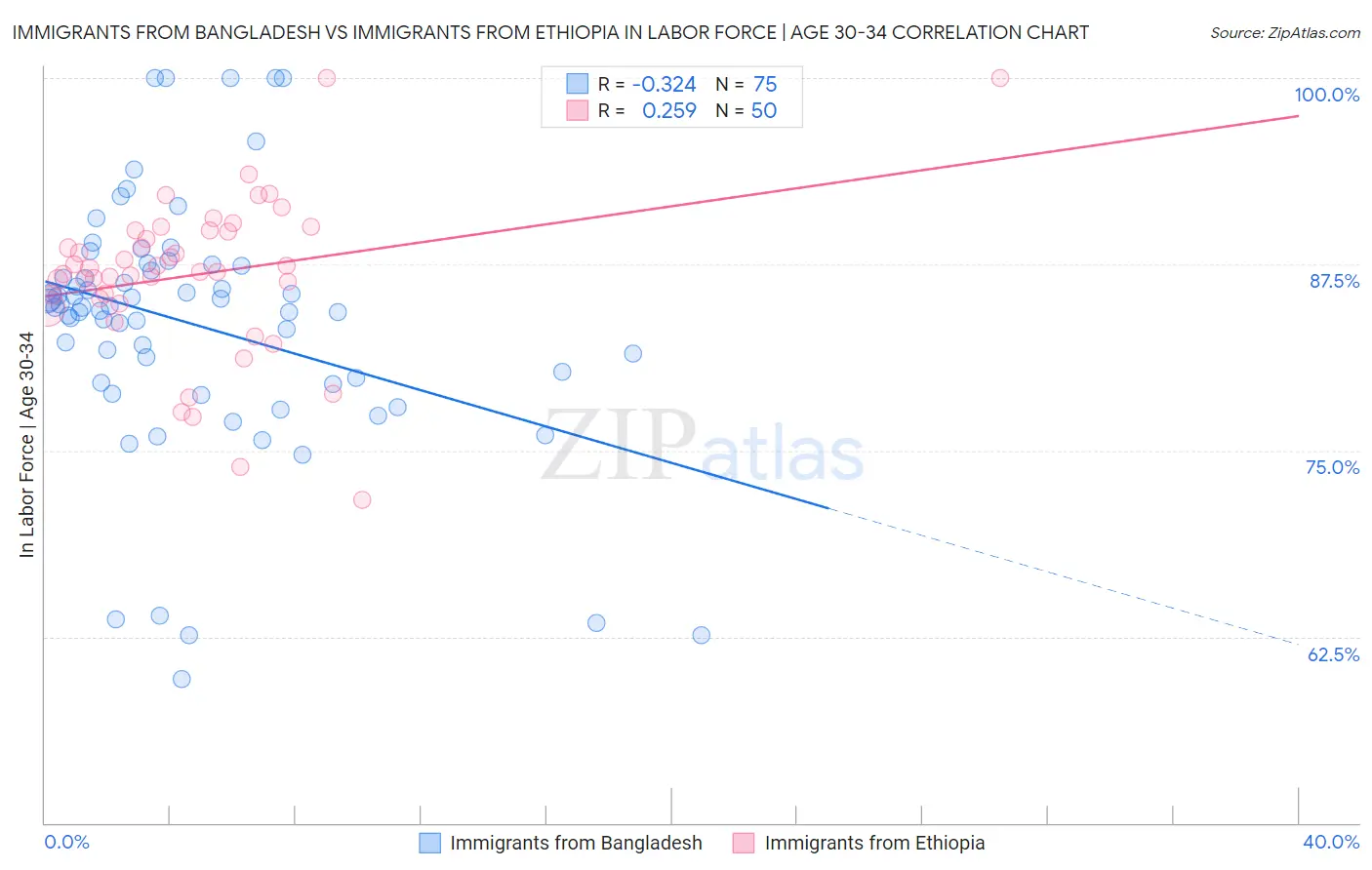 Immigrants from Bangladesh vs Immigrants from Ethiopia In Labor Force | Age 30-34