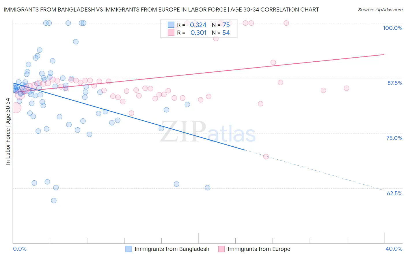 Immigrants from Bangladesh vs Immigrants from Europe In Labor Force | Age 30-34