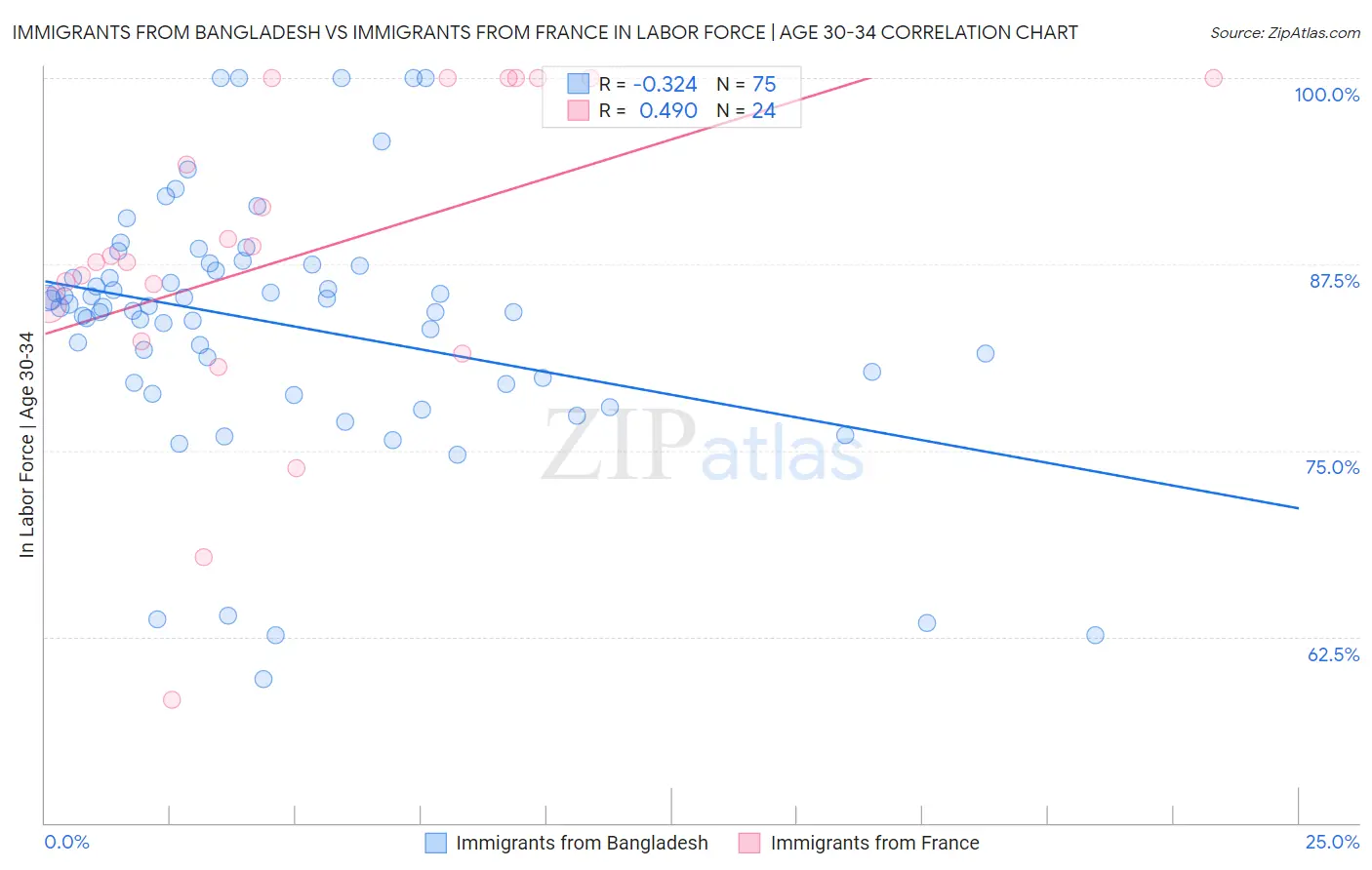 Immigrants from Bangladesh vs Immigrants from France In Labor Force | Age 30-34