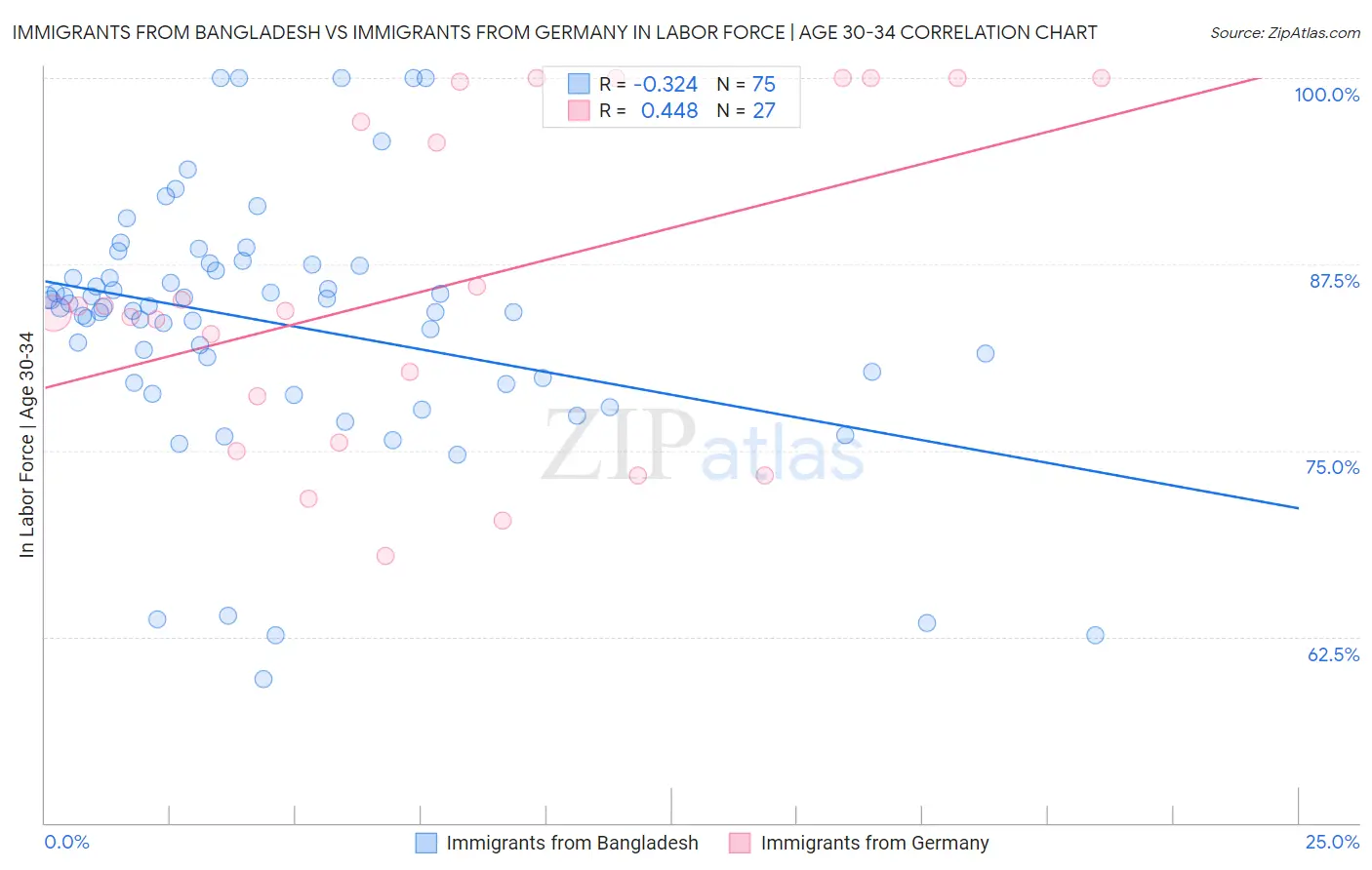 Immigrants from Bangladesh vs Immigrants from Germany In Labor Force | Age 30-34