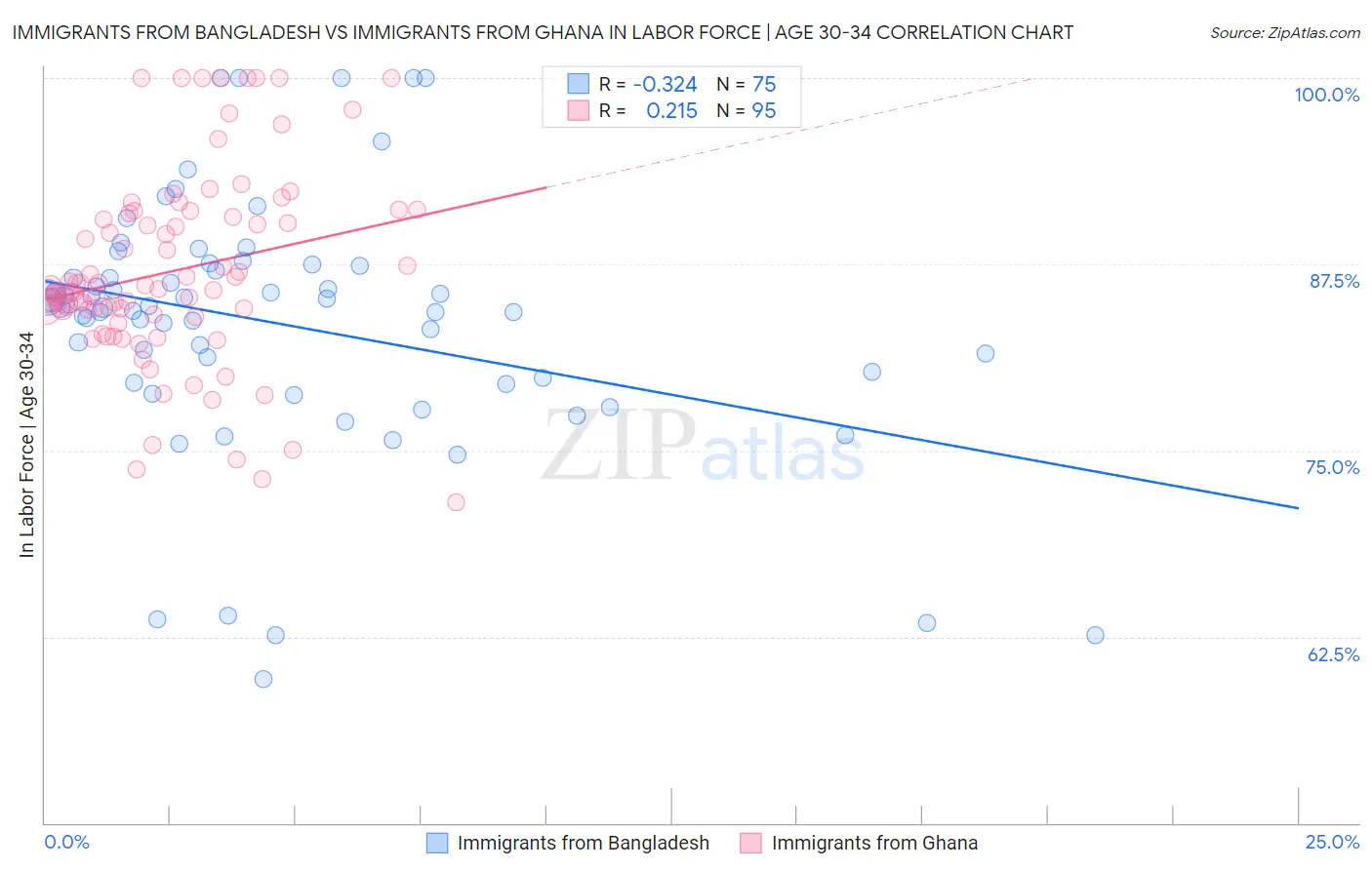 Immigrants from Bangladesh vs Immigrants from Ghana In Labor Force | Age 30-34