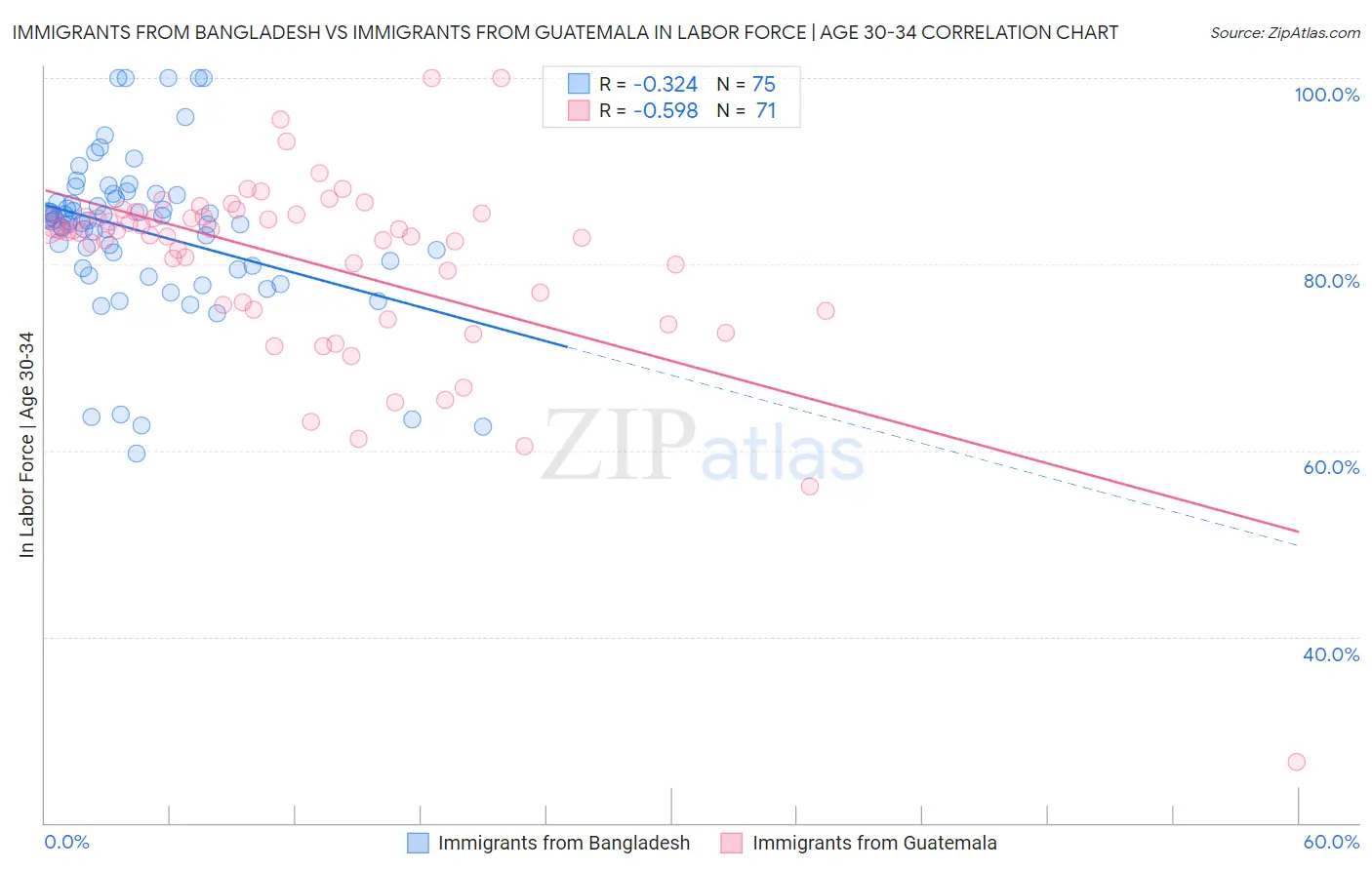 Immigrants from Bangladesh vs Immigrants from Guatemala In Labor Force | Age 30-34