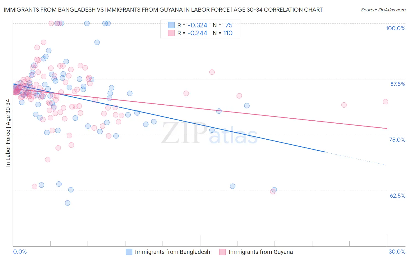 Immigrants from Bangladesh vs Immigrants from Guyana In Labor Force | Age 30-34