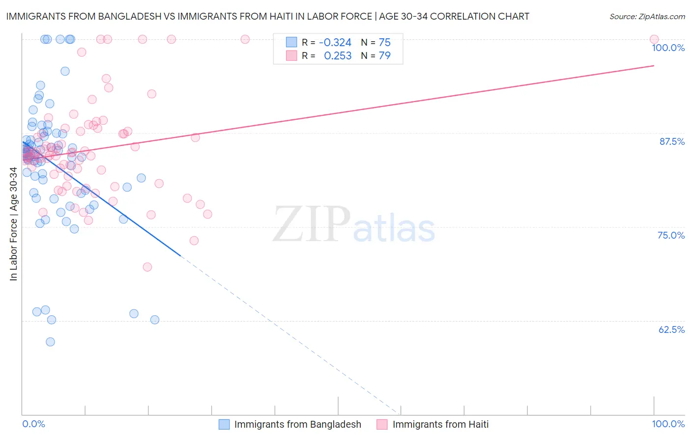 Immigrants from Bangladesh vs Immigrants from Haiti In Labor Force | Age 30-34