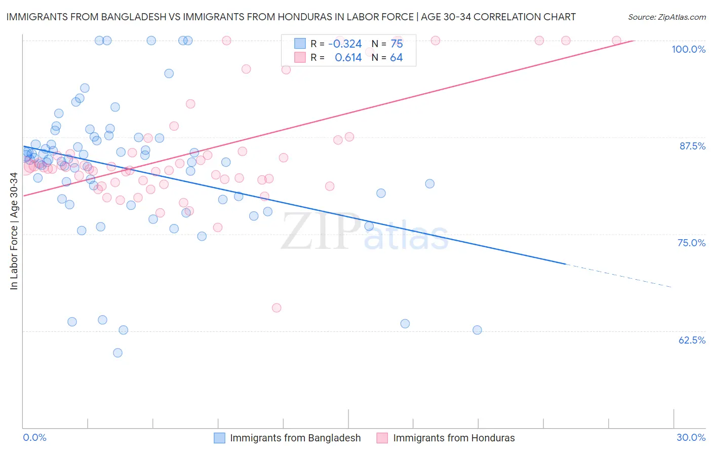 Immigrants from Bangladesh vs Immigrants from Honduras In Labor Force | Age 30-34