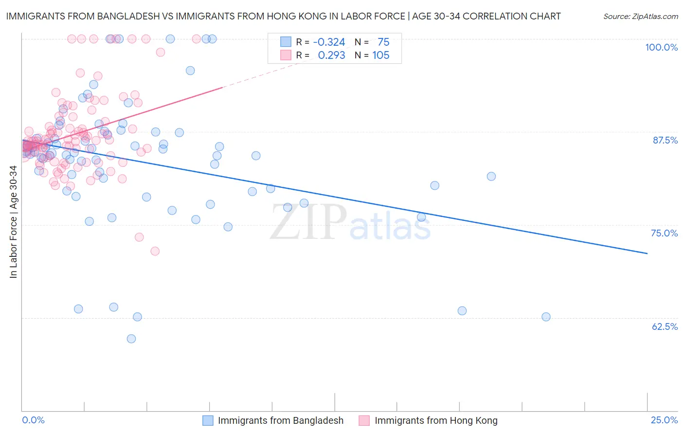 Immigrants from Bangladesh vs Immigrants from Hong Kong In Labor Force | Age 30-34