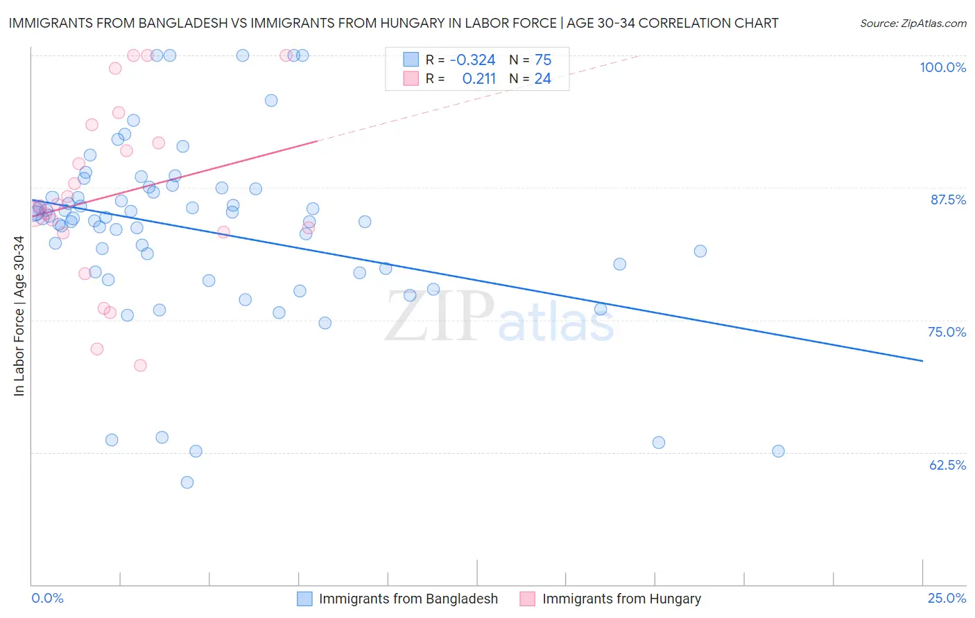 Immigrants from Bangladesh vs Immigrants from Hungary In Labor Force | Age 30-34