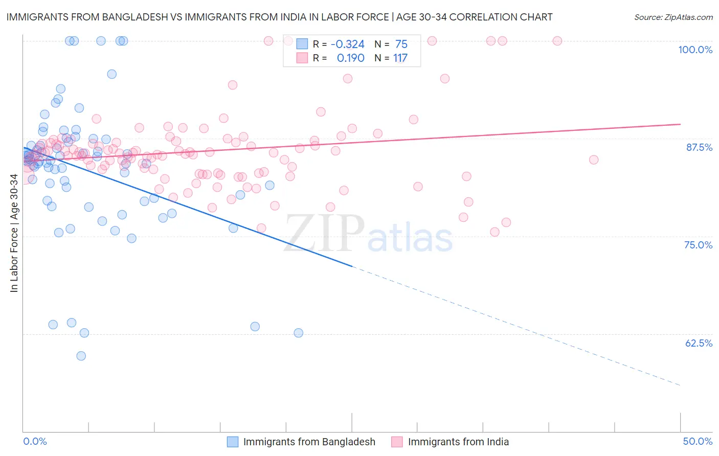 Immigrants from Bangladesh vs Immigrants from India In Labor Force | Age 30-34