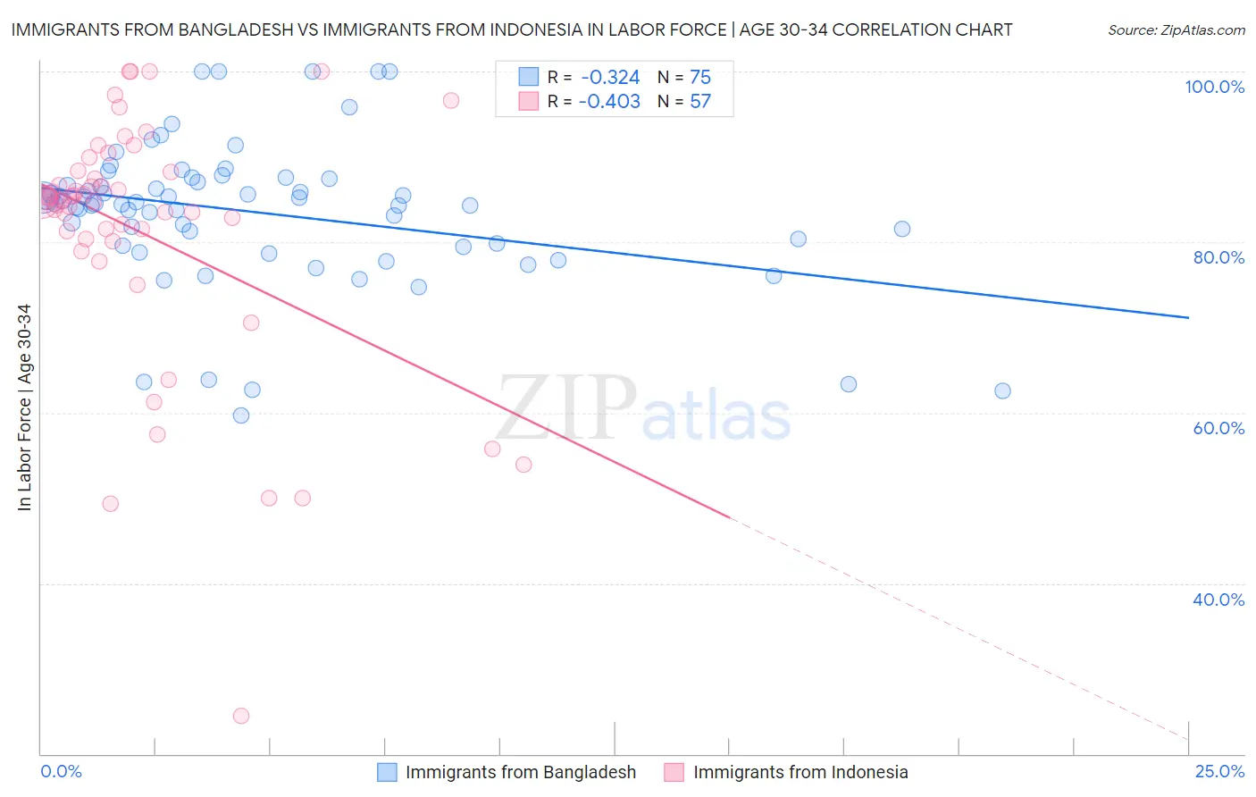 Immigrants from Bangladesh vs Immigrants from Indonesia In Labor Force | Age 30-34