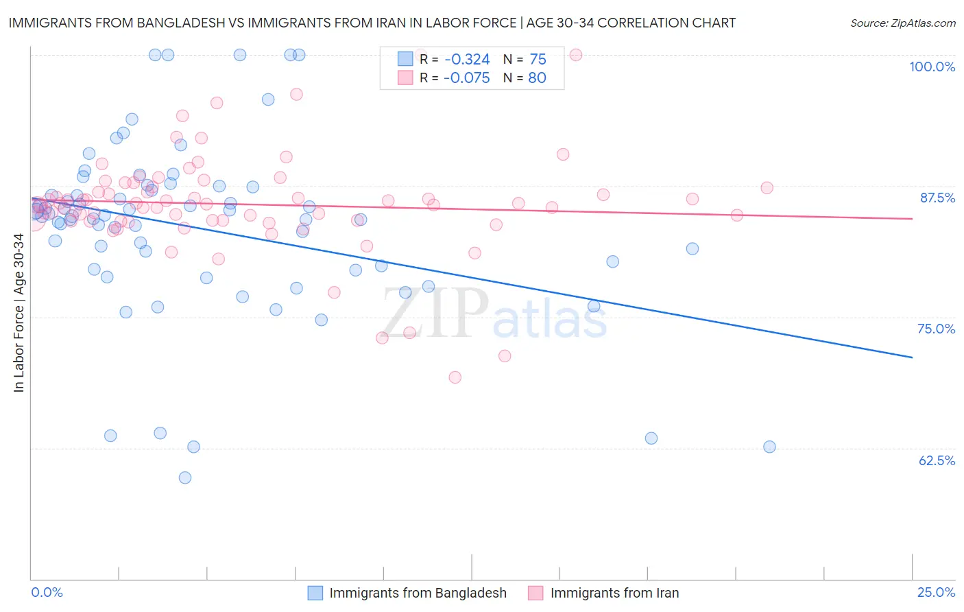 Immigrants from Bangladesh vs Immigrants from Iran In Labor Force | Age 30-34
