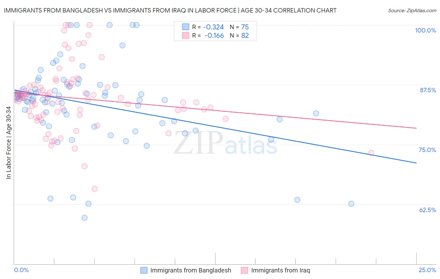 Immigrants from Bangladesh vs Immigrants from Iraq In Labor Force | Age 30-34