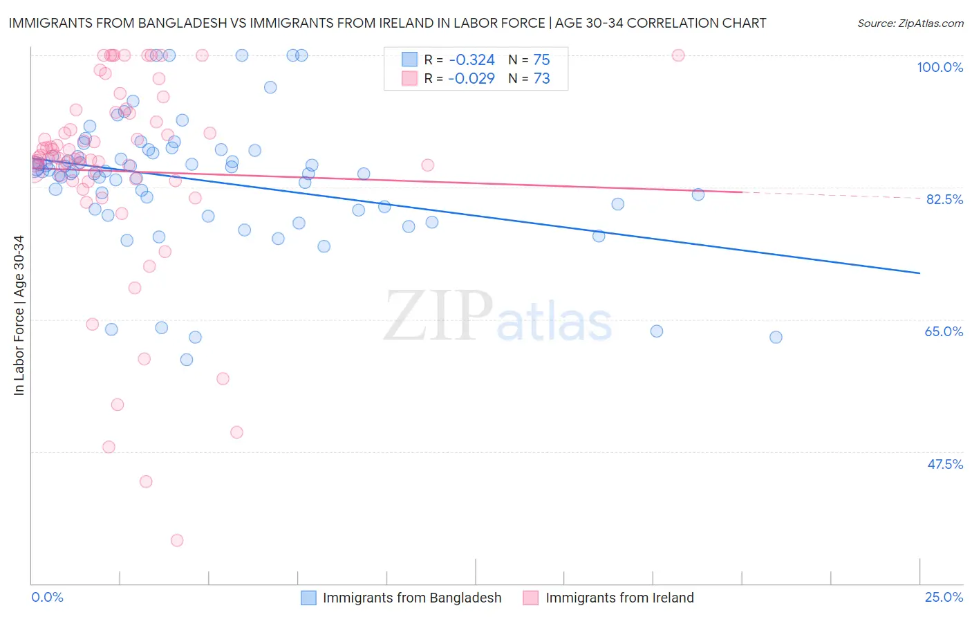 Immigrants from Bangladesh vs Immigrants from Ireland In Labor Force | Age 30-34