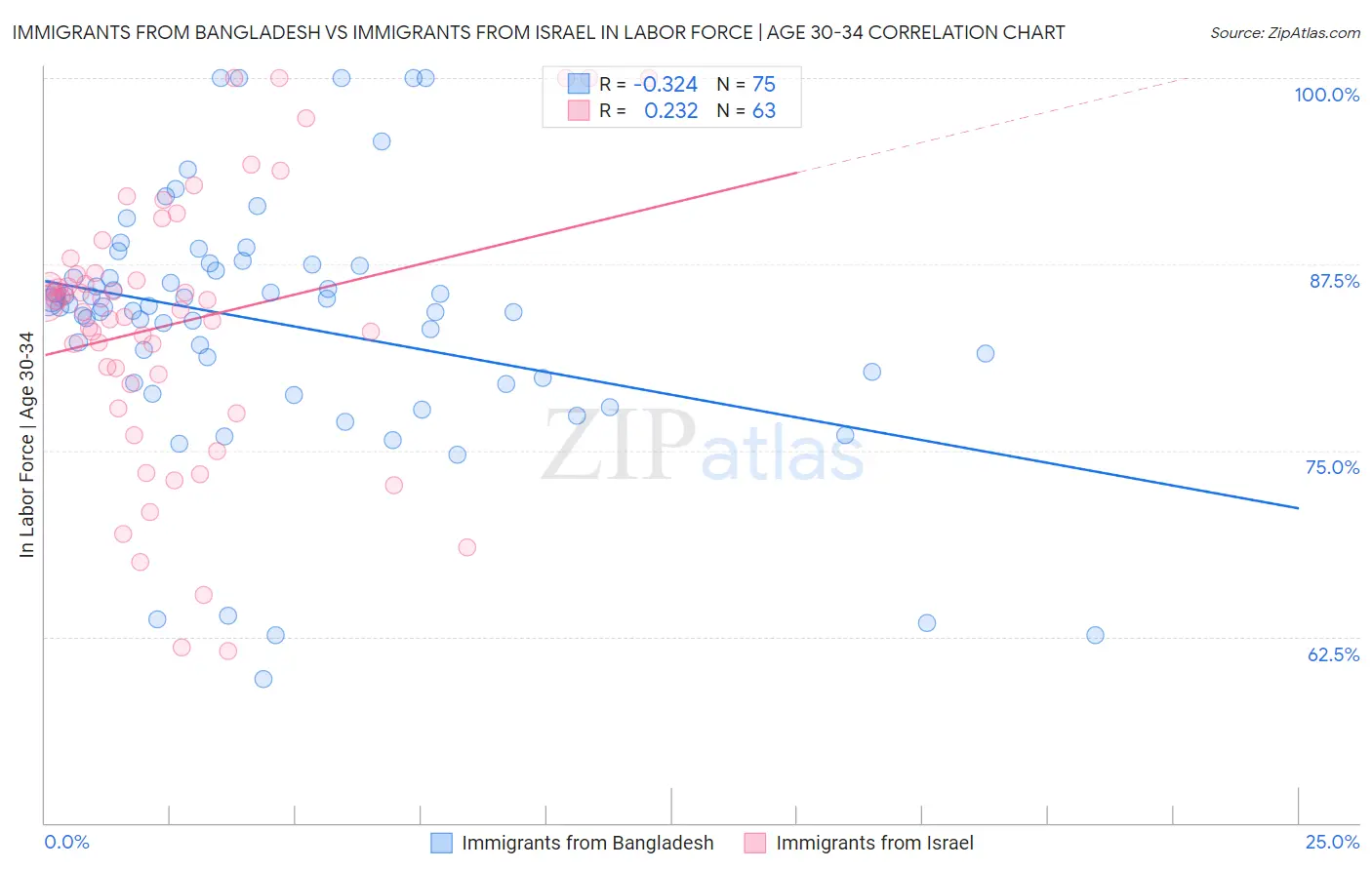 Immigrants from Bangladesh vs Immigrants from Israel In Labor Force | Age 30-34