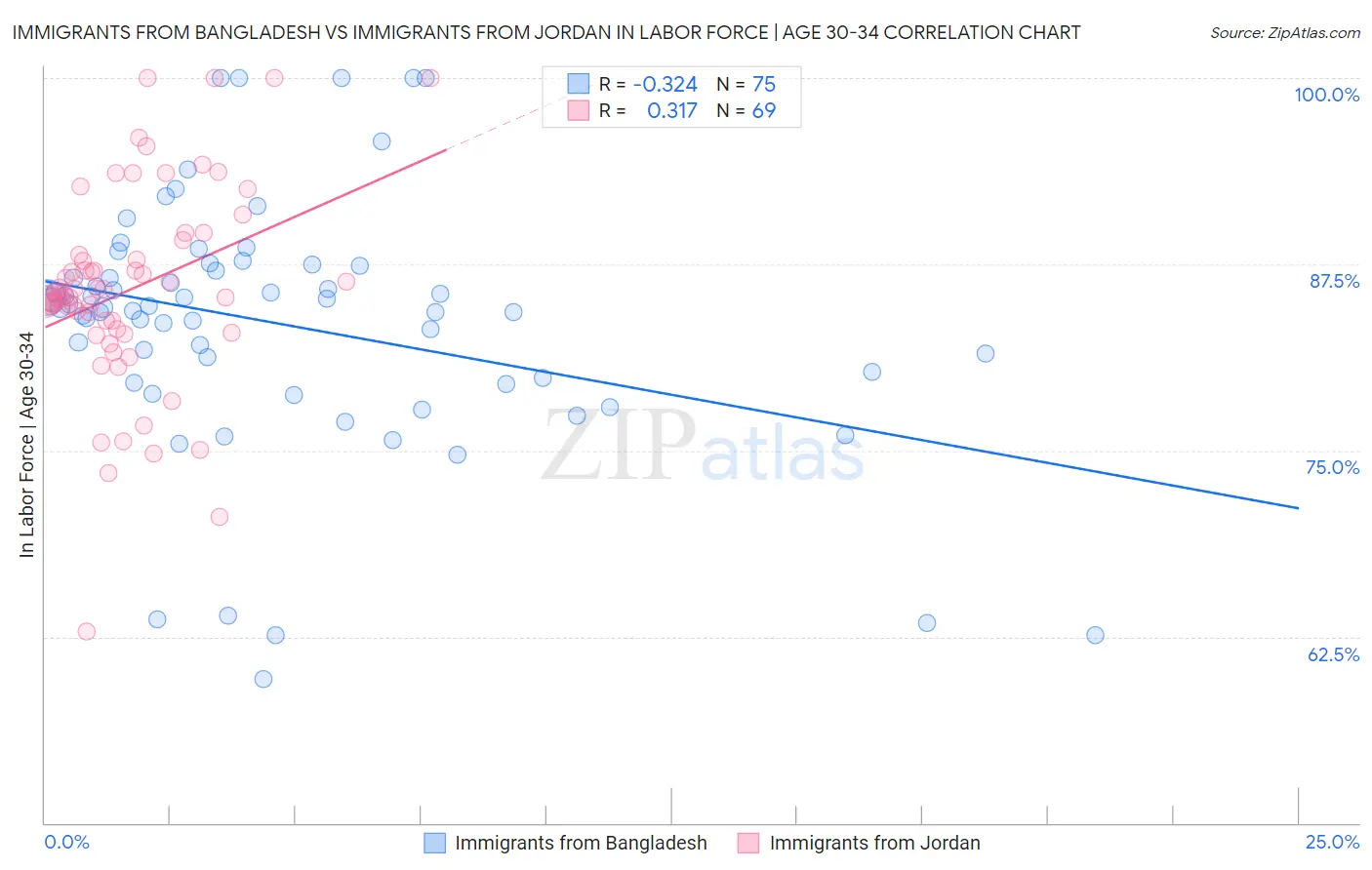 Immigrants from Bangladesh vs Immigrants from Jordan In Labor Force | Age 30-34