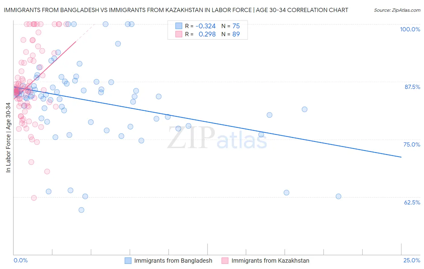 Immigrants from Bangladesh vs Immigrants from Kazakhstan In Labor Force | Age 30-34