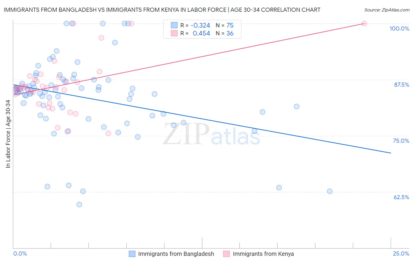 Immigrants from Bangladesh vs Immigrants from Kenya In Labor Force | Age 30-34