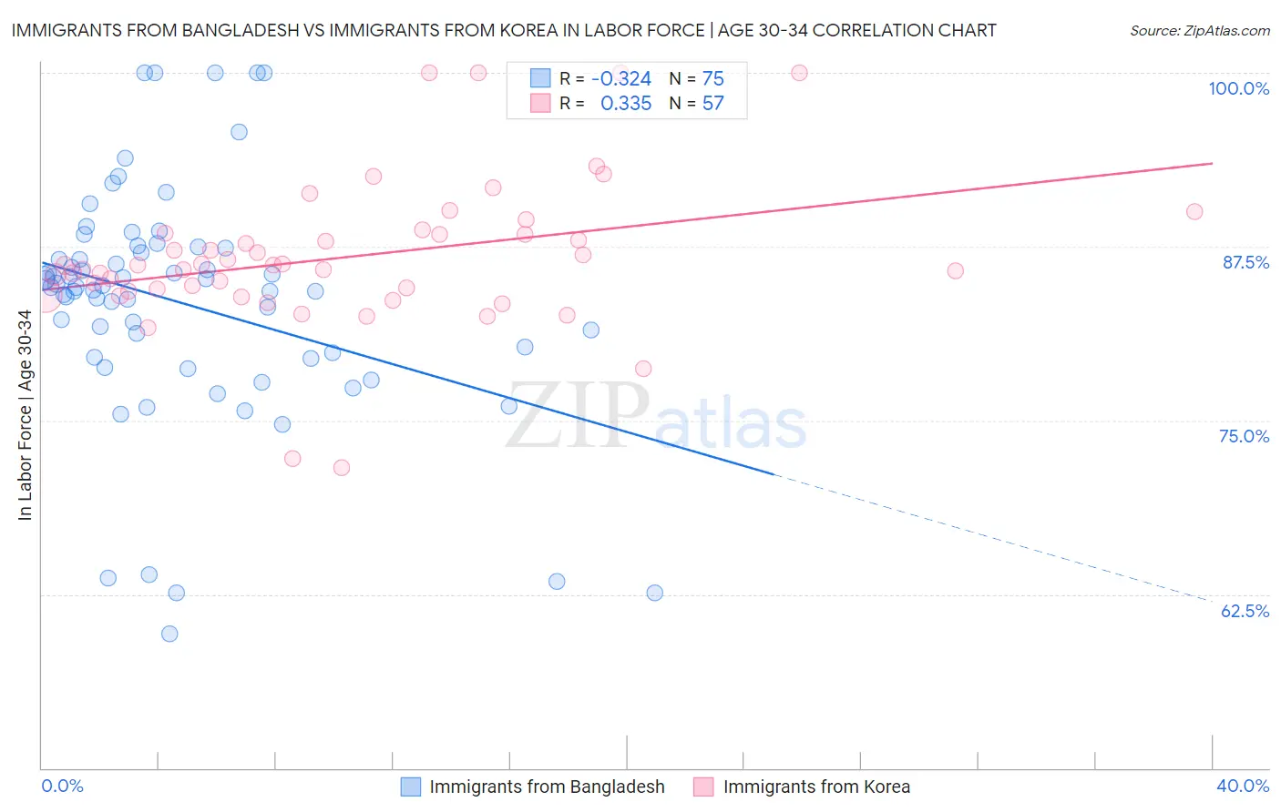 Immigrants from Bangladesh vs Immigrants from Korea In Labor Force | Age 30-34