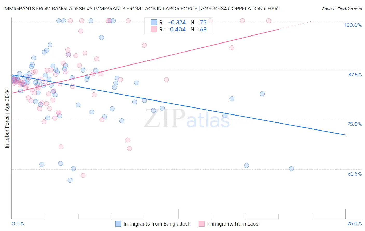 Immigrants from Bangladesh vs Immigrants from Laos In Labor Force | Age 30-34