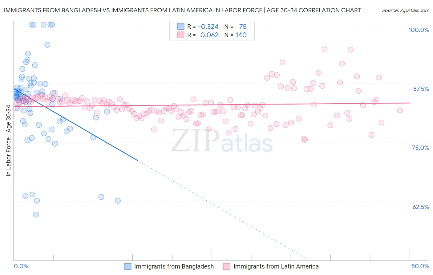 Immigrants from Bangladesh vs Immigrants from Latin America In Labor Force | Age 30-34