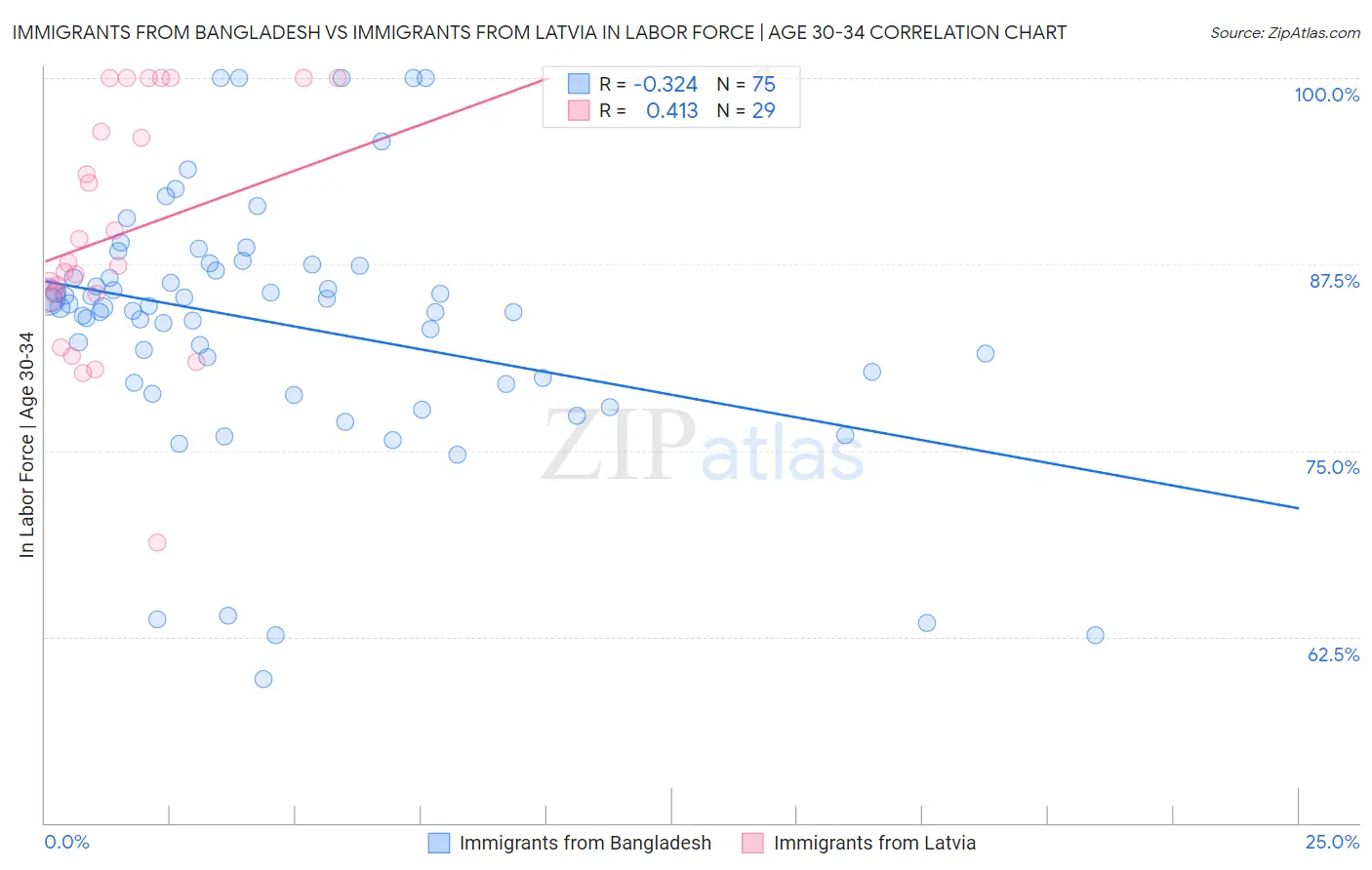 Immigrants from Bangladesh vs Immigrants from Latvia In Labor Force | Age 30-34