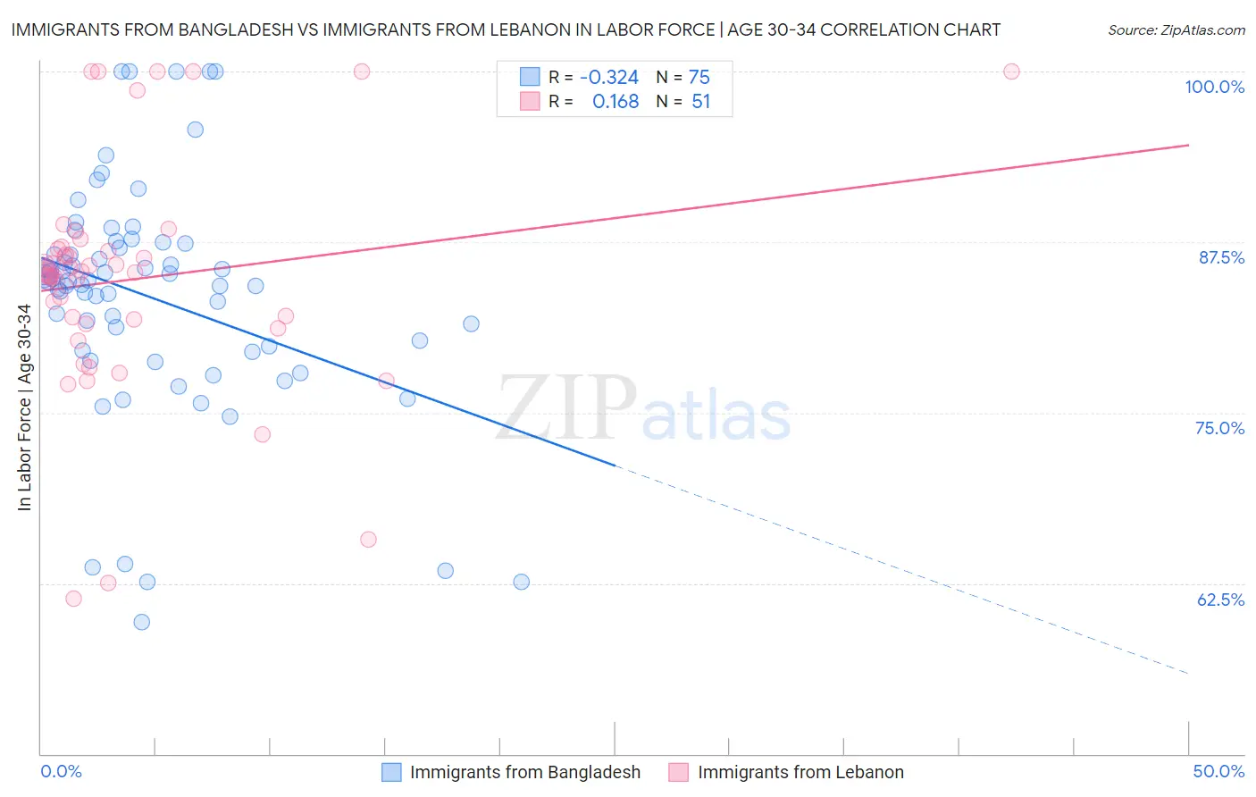 Immigrants from Bangladesh vs Immigrants from Lebanon In Labor Force | Age 30-34