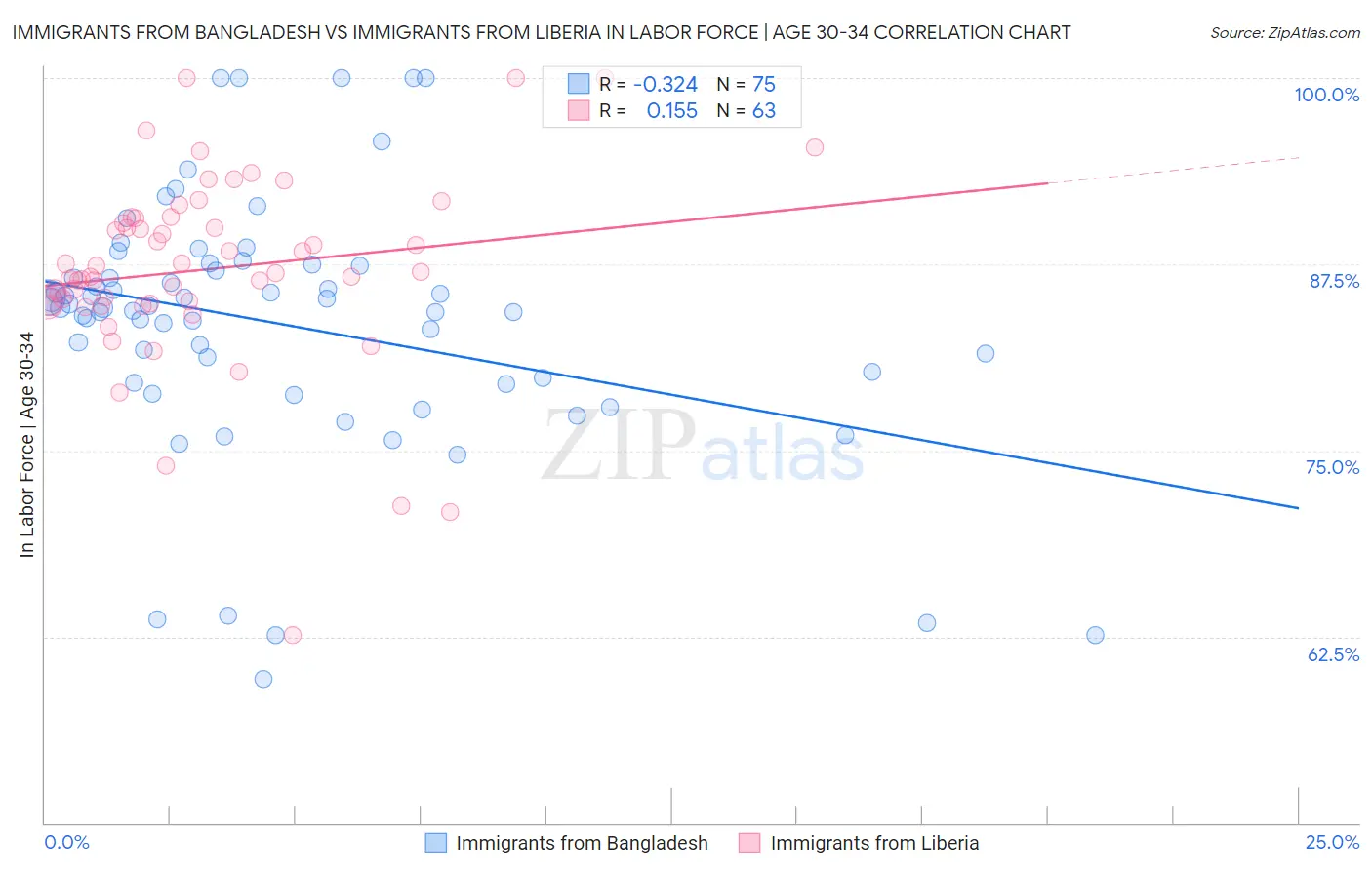 Immigrants from Bangladesh vs Immigrants from Liberia In Labor Force | Age 30-34