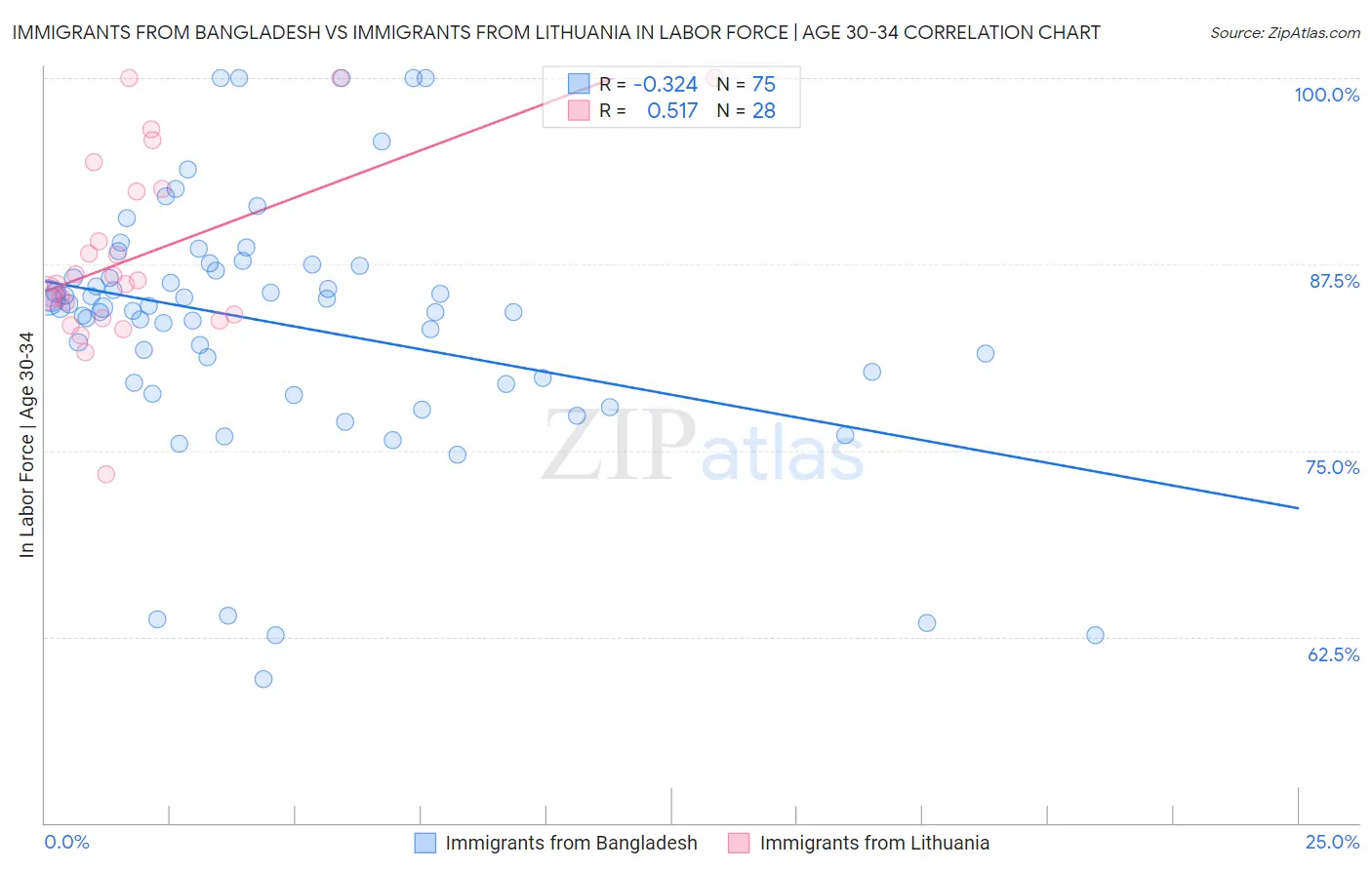 Immigrants from Bangladesh vs Immigrants from Lithuania In Labor Force | Age 30-34