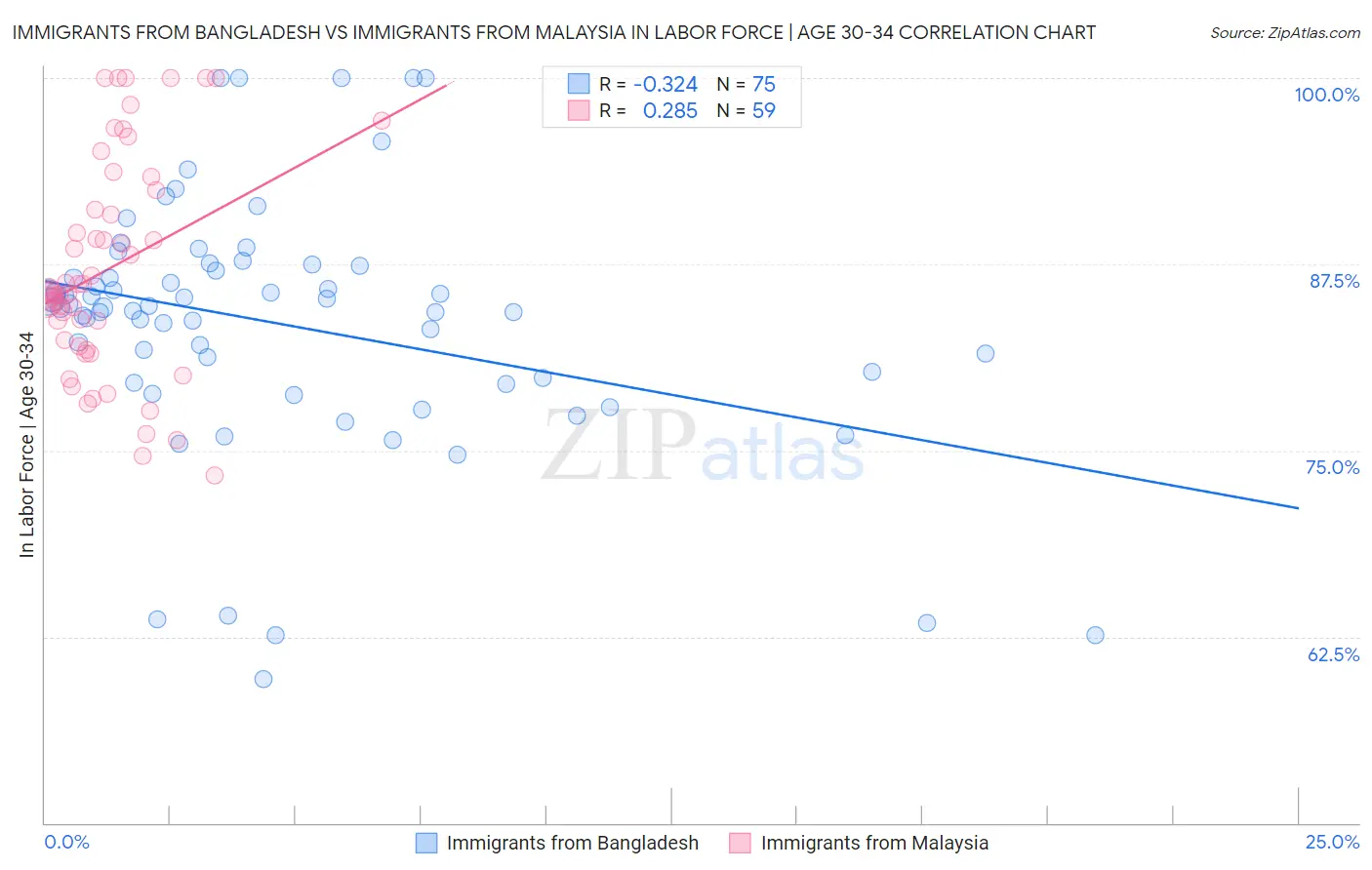 Immigrants from Bangladesh vs Immigrants from Malaysia In Labor Force | Age 30-34