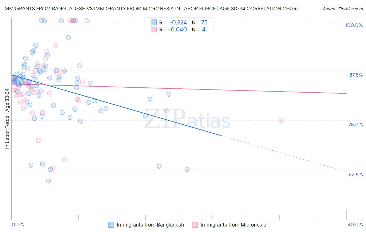 Immigrants from Bangladesh vs Immigrants from Micronesia In Labor Force | Age 30-34