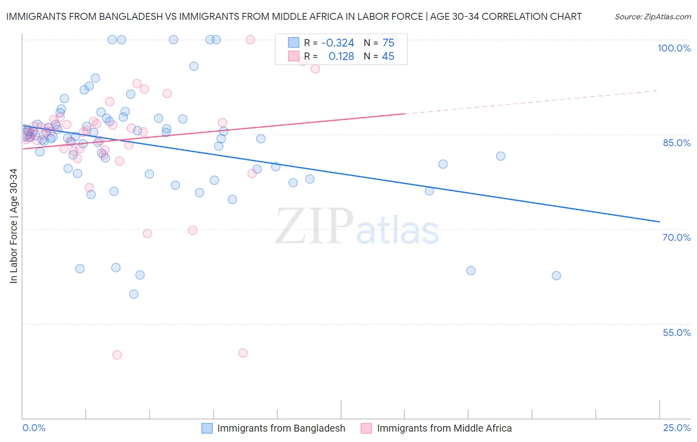 Immigrants from Bangladesh vs Immigrants from Middle Africa In Labor Force | Age 30-34