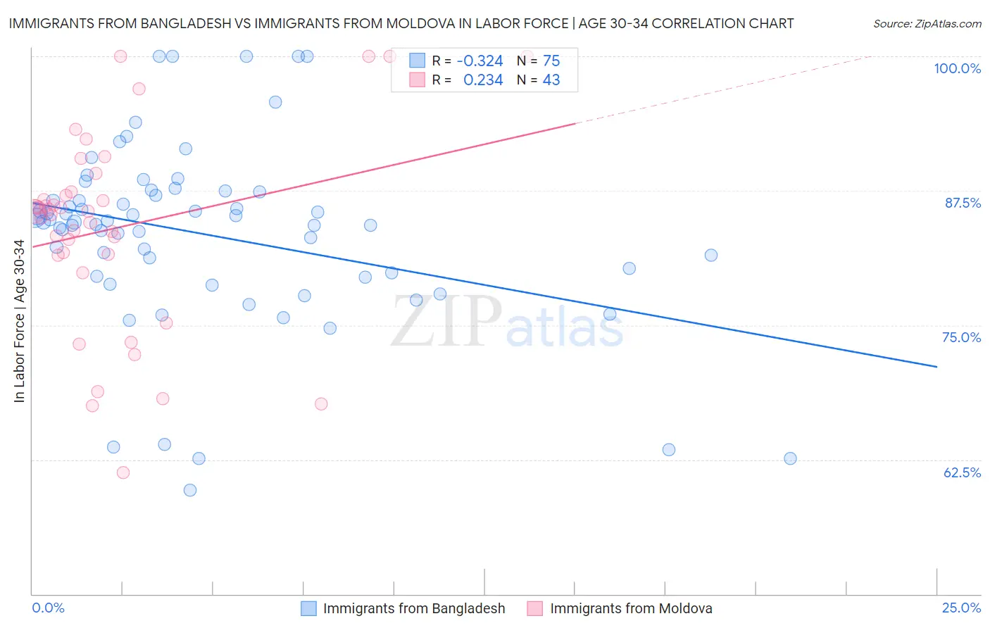 Immigrants from Bangladesh vs Immigrants from Moldova In Labor Force | Age 30-34