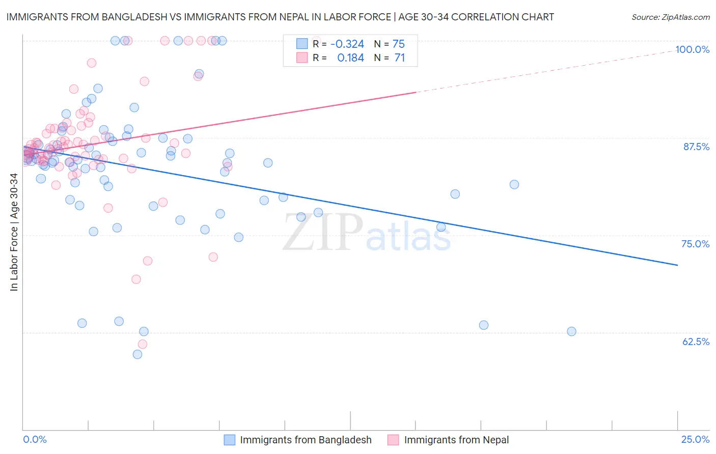 Immigrants from Bangladesh vs Immigrants from Nepal In Labor Force | Age 30-34