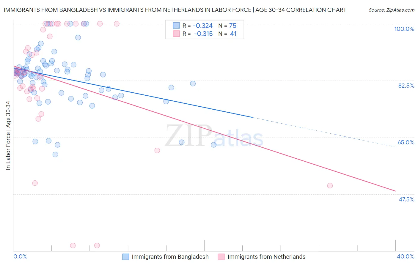 Immigrants from Bangladesh vs Immigrants from Netherlands In Labor Force | Age 30-34