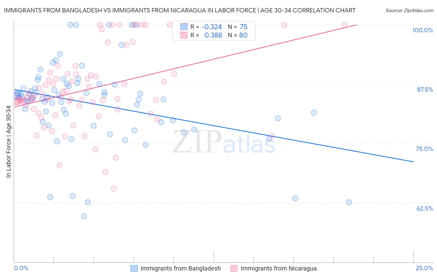 Immigrants from Bangladesh vs Immigrants from Nicaragua In Labor Force | Age 30-34