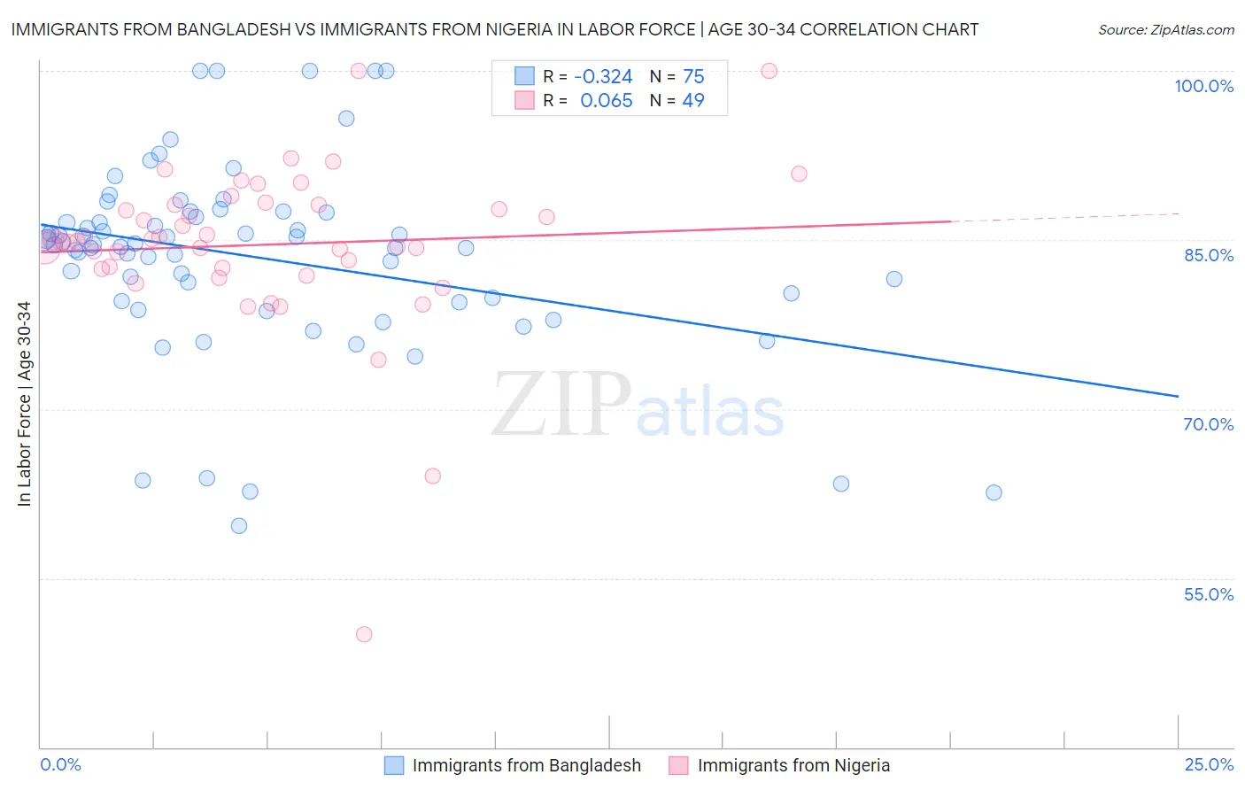 Immigrants from Bangladesh vs Immigrants from Nigeria In Labor Force | Age 30-34