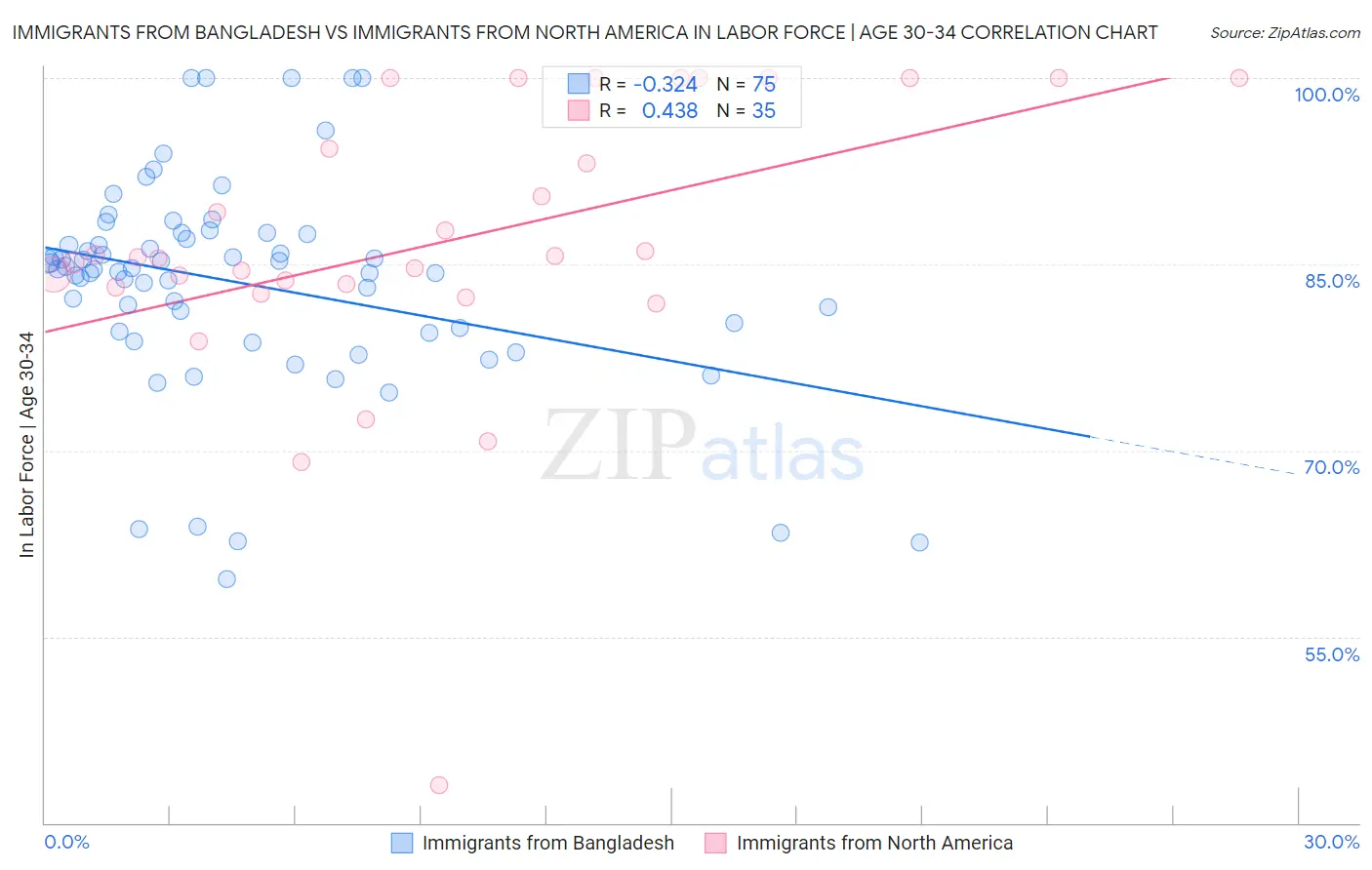 Immigrants from Bangladesh vs Immigrants from North America In Labor Force | Age 30-34