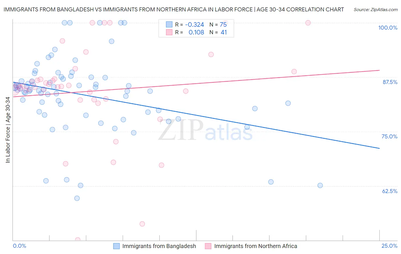 Immigrants from Bangladesh vs Immigrants from Northern Africa In Labor Force | Age 30-34