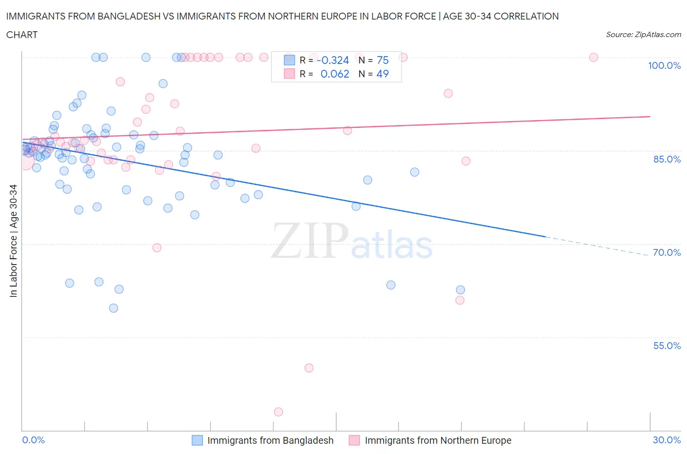 Immigrants from Bangladesh vs Immigrants from Northern Europe In Labor Force | Age 30-34