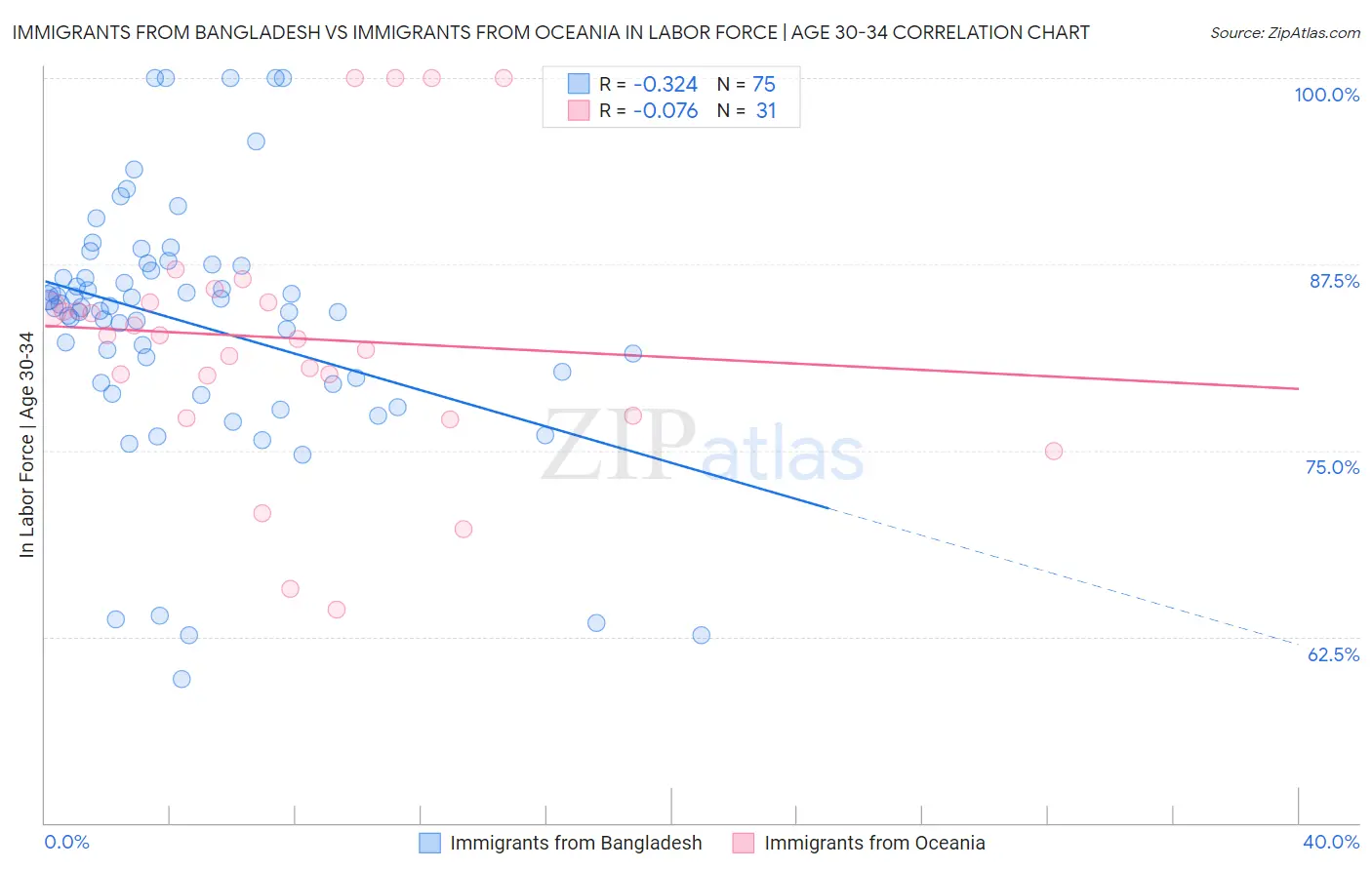 Immigrants from Bangladesh vs Immigrants from Oceania In Labor Force | Age 30-34