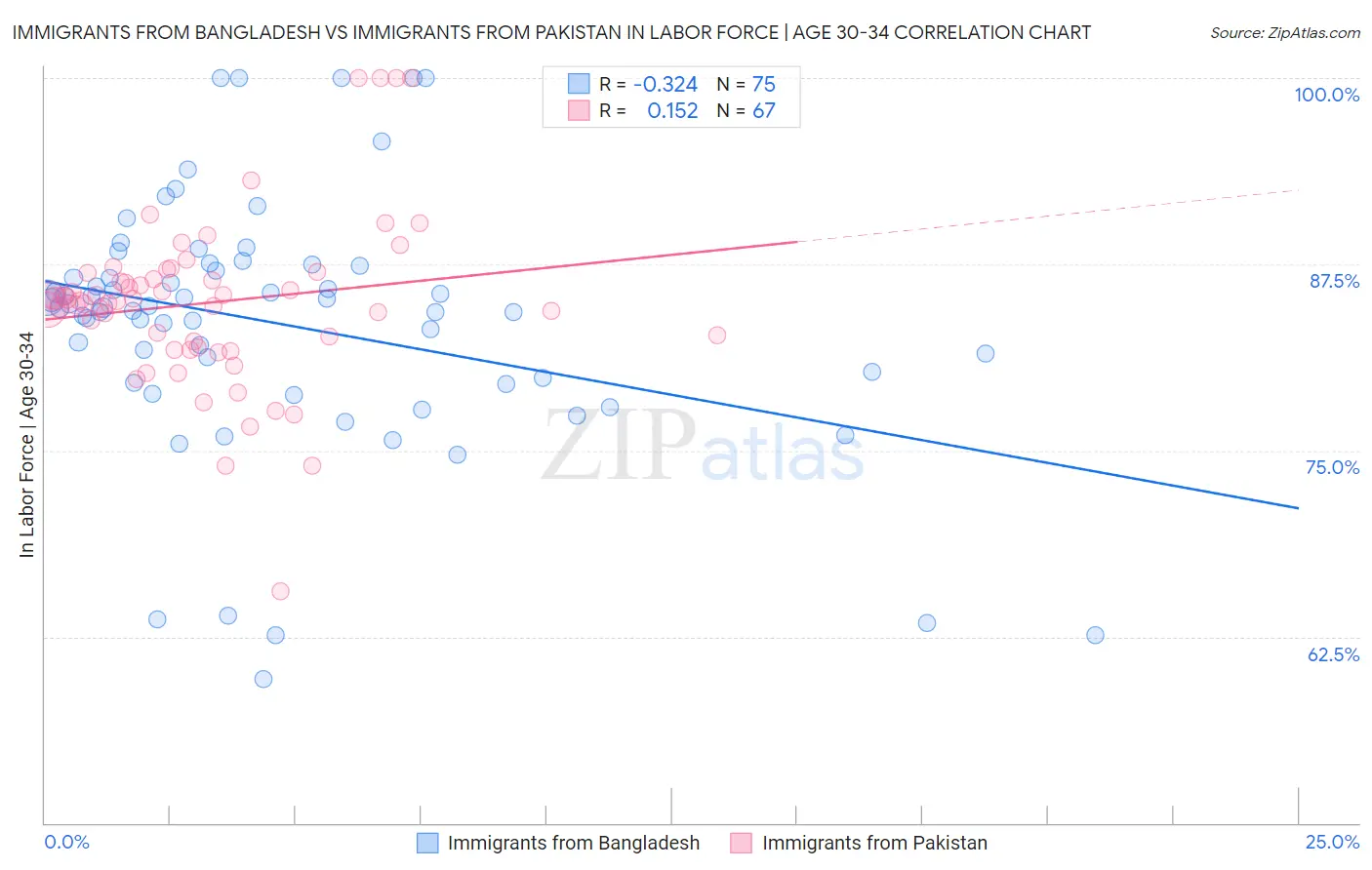 Immigrants from Bangladesh vs Immigrants from Pakistan In Labor Force | Age 30-34