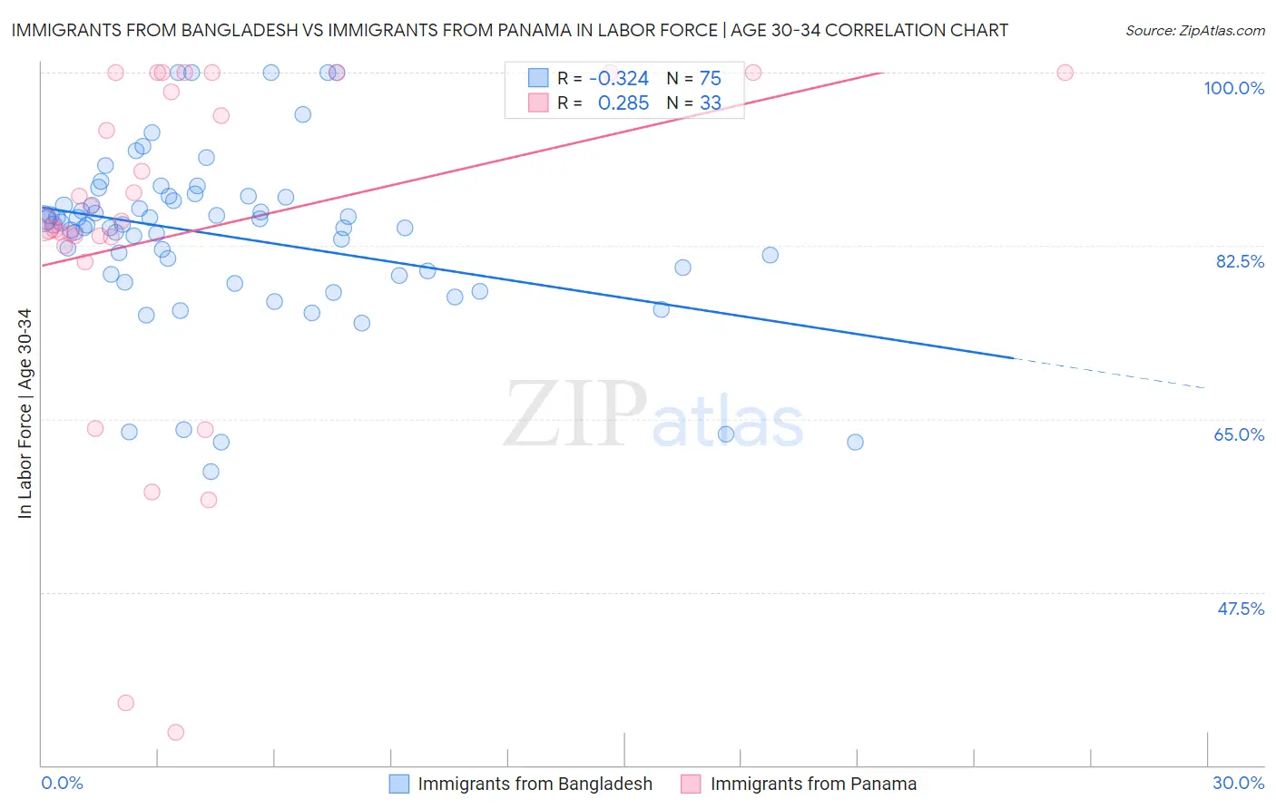 Immigrants from Bangladesh vs Immigrants from Panama In Labor Force | Age 30-34