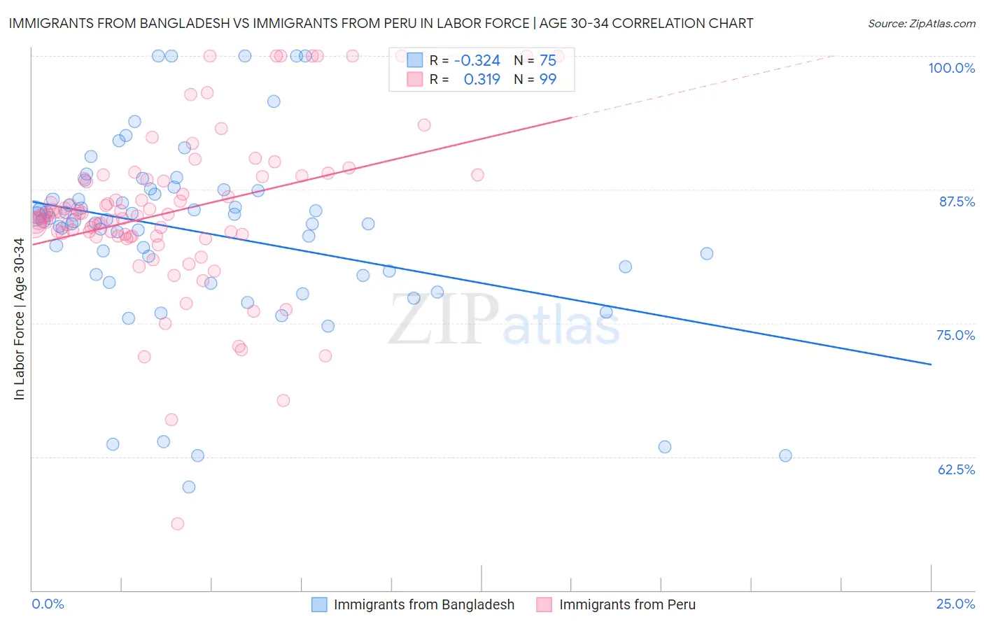 Immigrants from Bangladesh vs Immigrants from Peru In Labor Force | Age 30-34